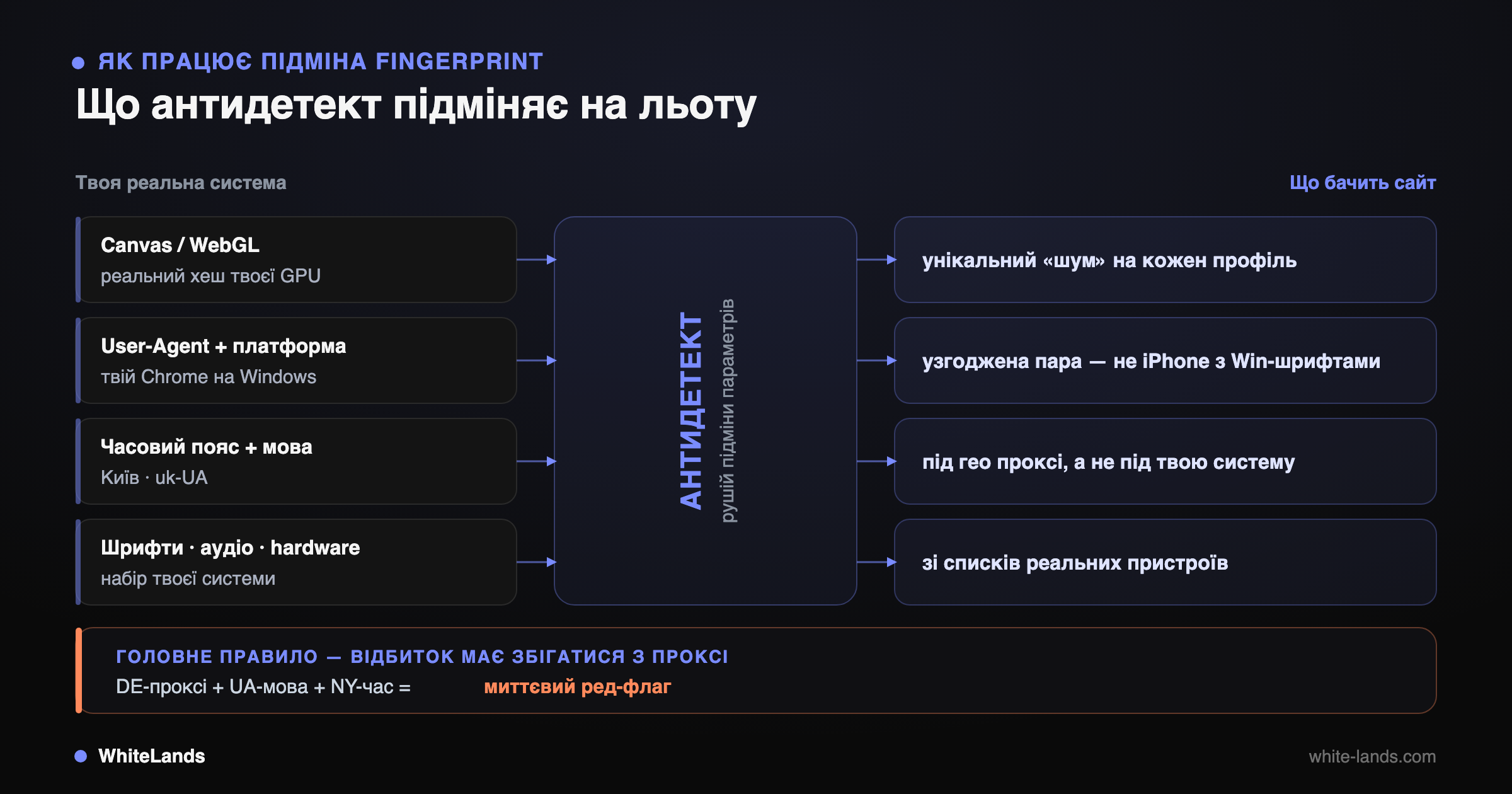 Схема-трансформація: параметри системи проходять через антидетект, і сайт бачить підмінені значення.