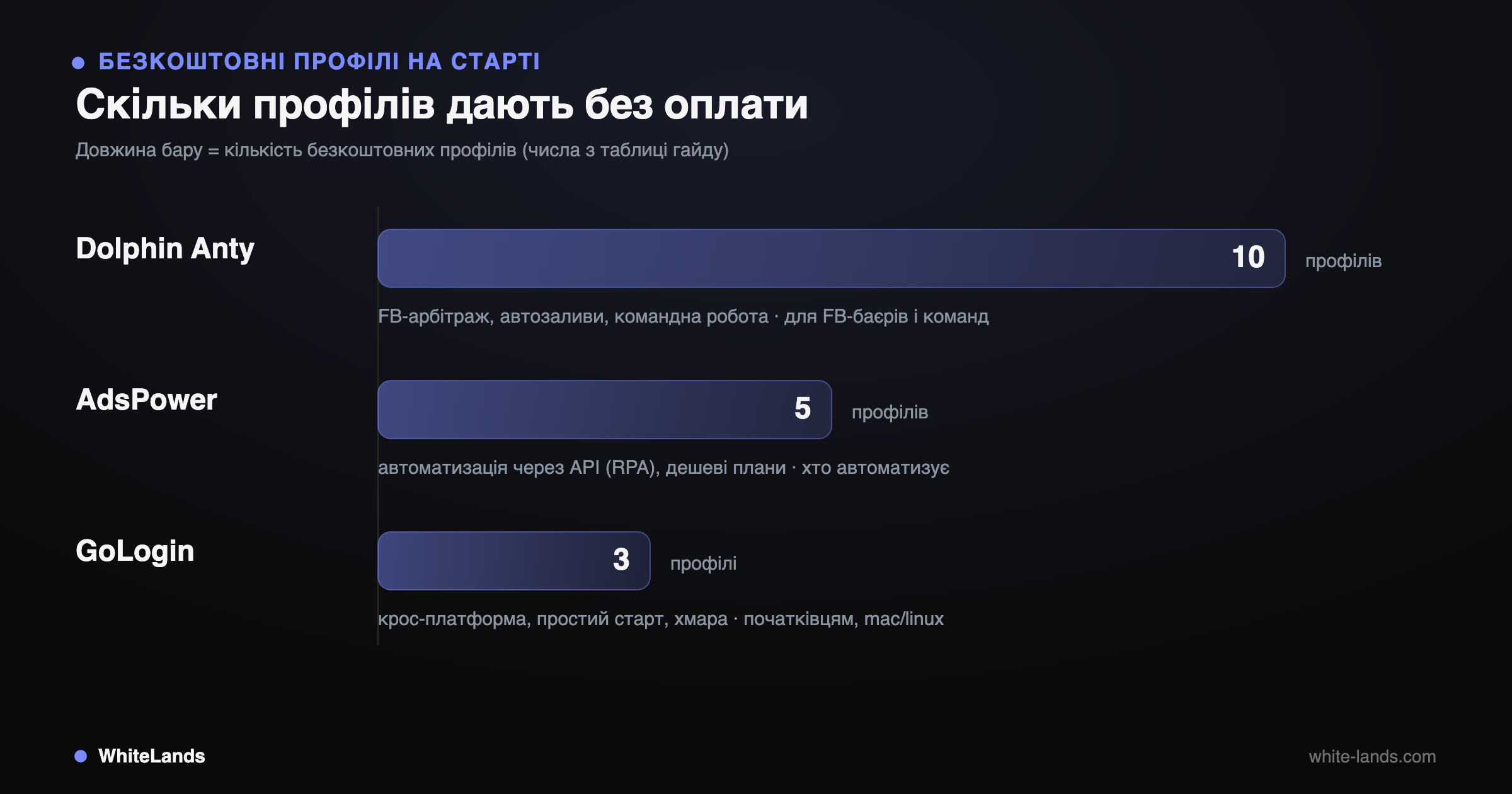 Горизонтальні бари безкоштовних профілів: Dolphin Anty 10, AdsPower 5, GoLogin 3.
