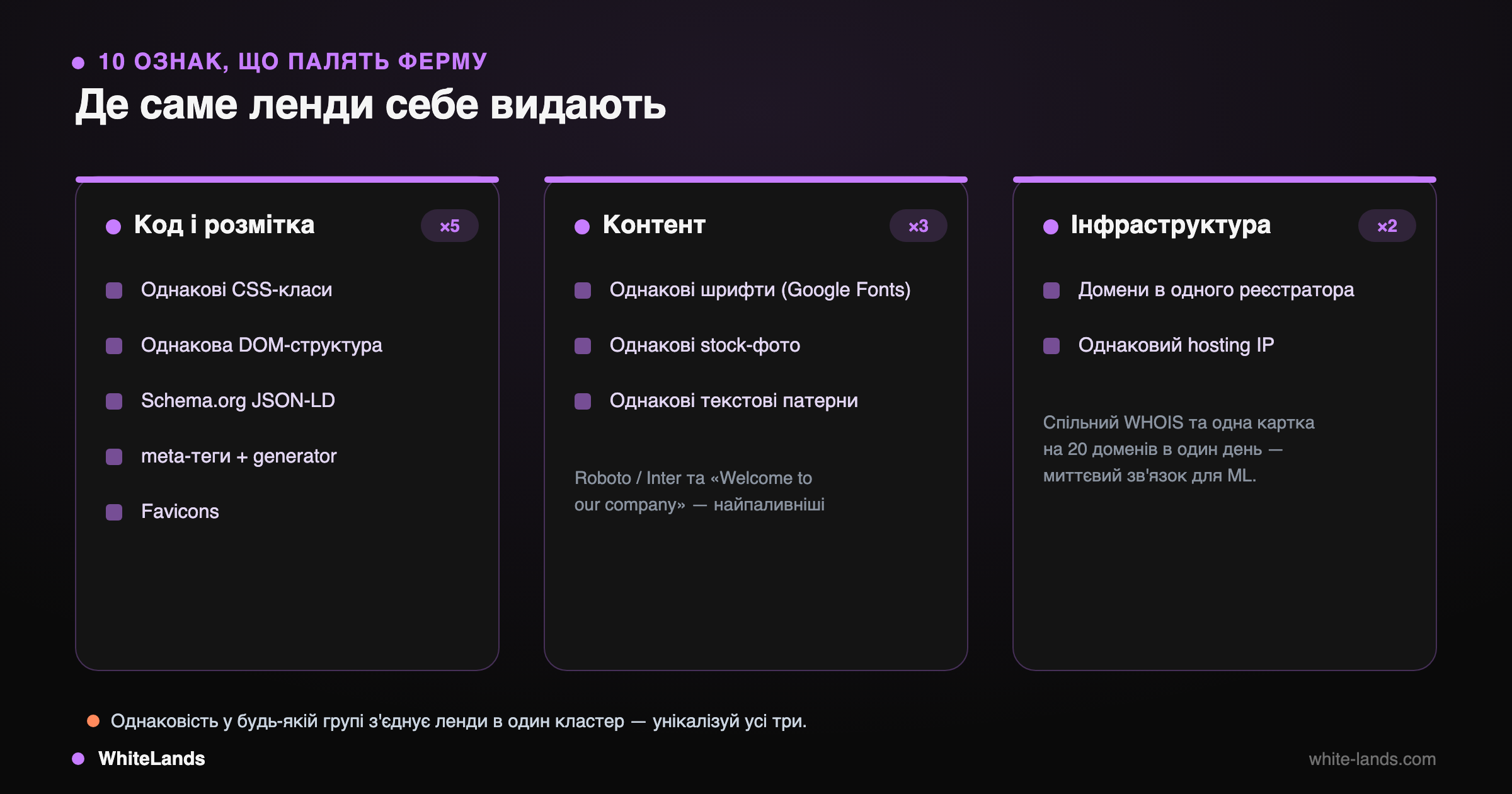 Категоризована мапа 10 footprint-маркерів по трьох групах: код (5), контент (3), інфраструктура (2)