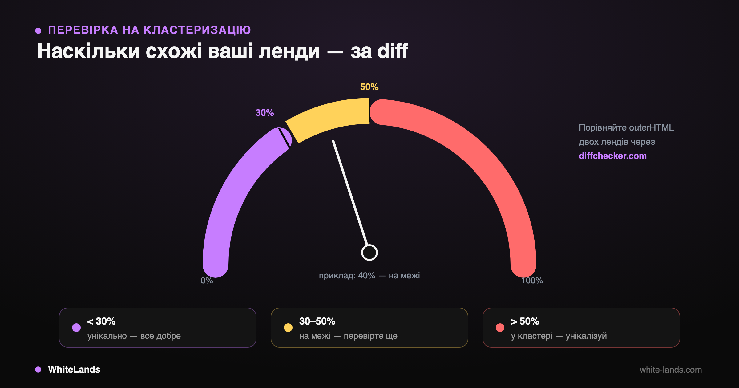 Gauge схожості лендів із зонами: до 30% безпечно, 30–50% межа, понад 50% кластер