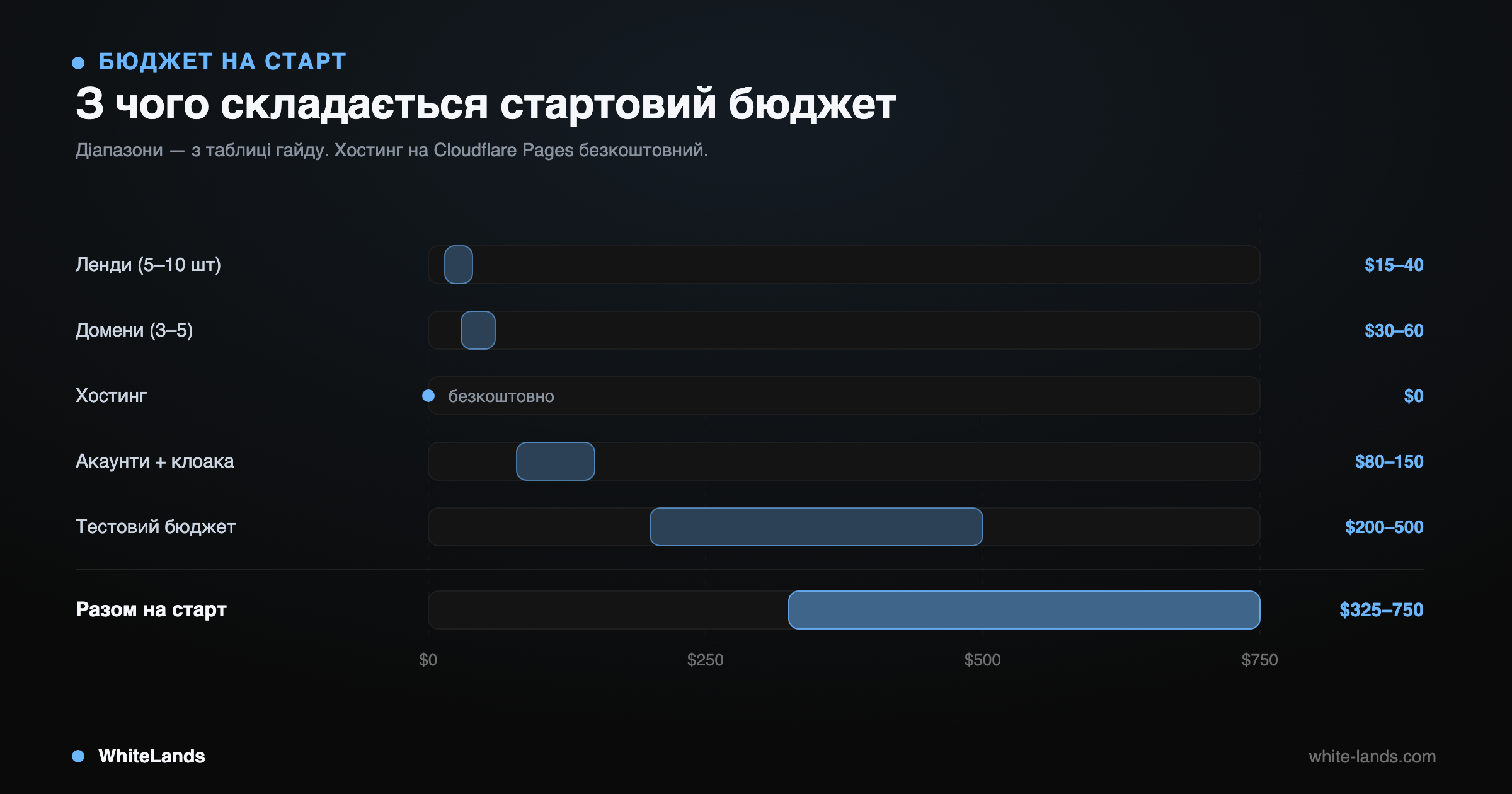 Горизонтальні смуги бюджету: ленди, домени, акаунти, тест і разом $325–750.