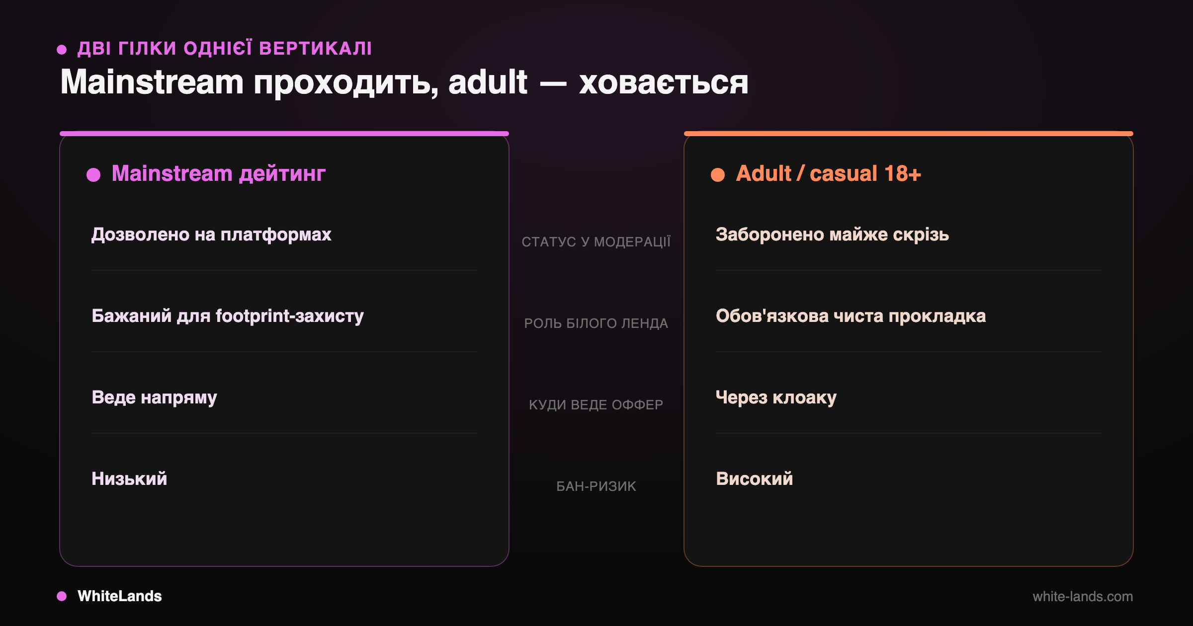 Двоколонкове порівняння mainstream і adult дейтингу: дозволено проти заборонено, напряму проти клоаки, низький проти високого ризику.
