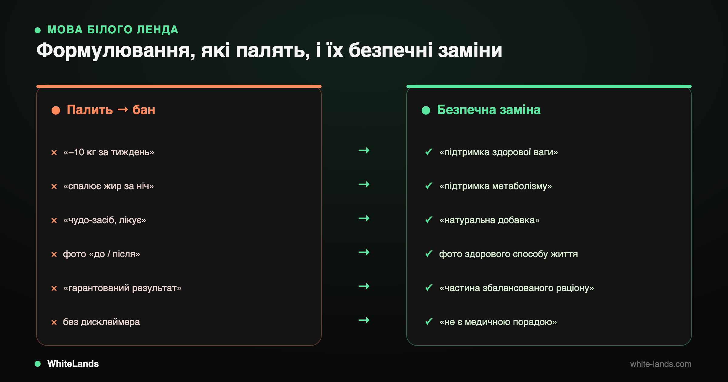 Дві колонки: ліворуч формулювання, що тригерять бан, праворуч безпечні wellness-заміни зі стрілками між ними.
