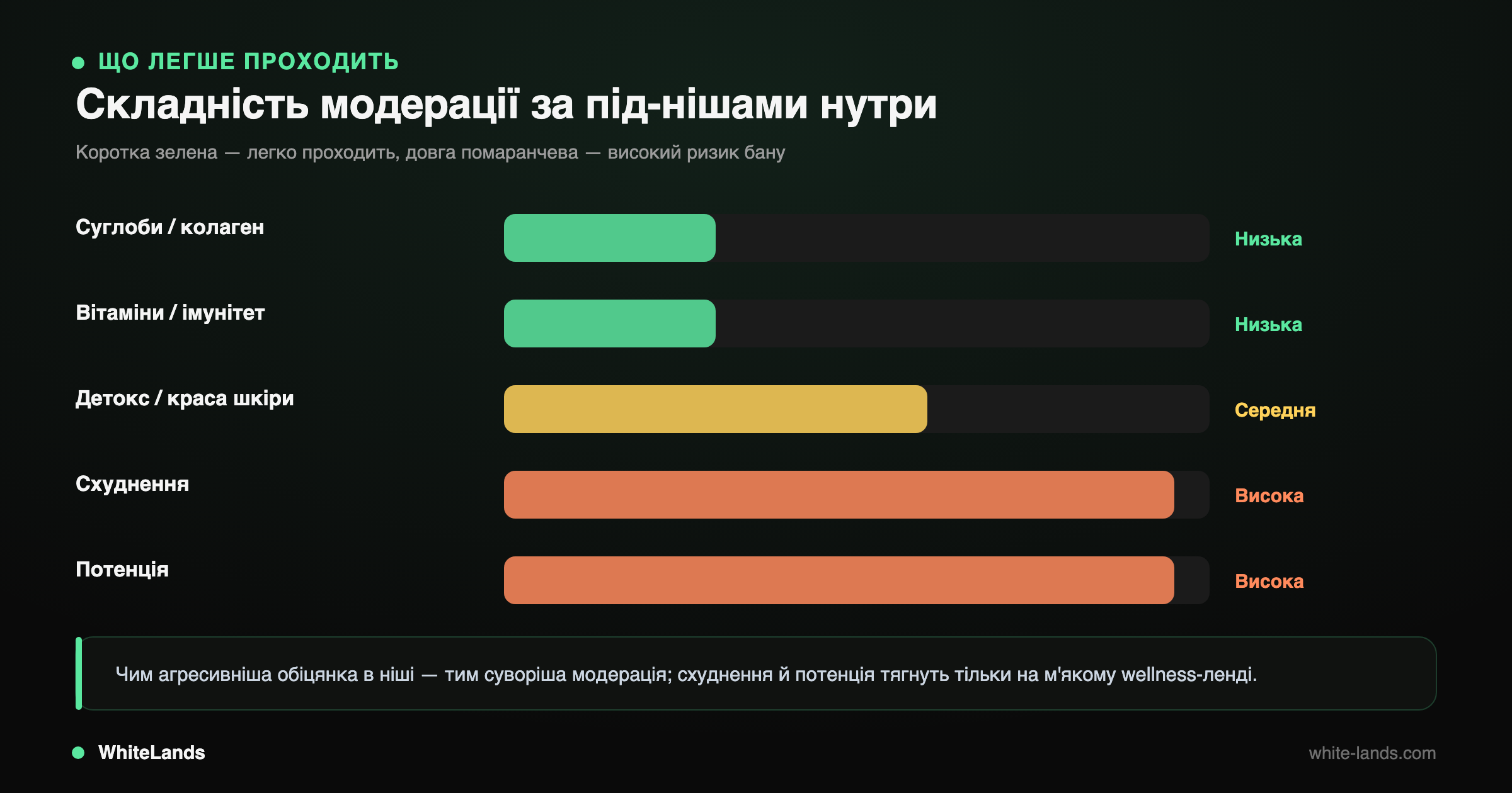 Горизонтальні смуги: суглоби і вітаміни — низька складність, детокс — середня, схуднення й потенція — висока.