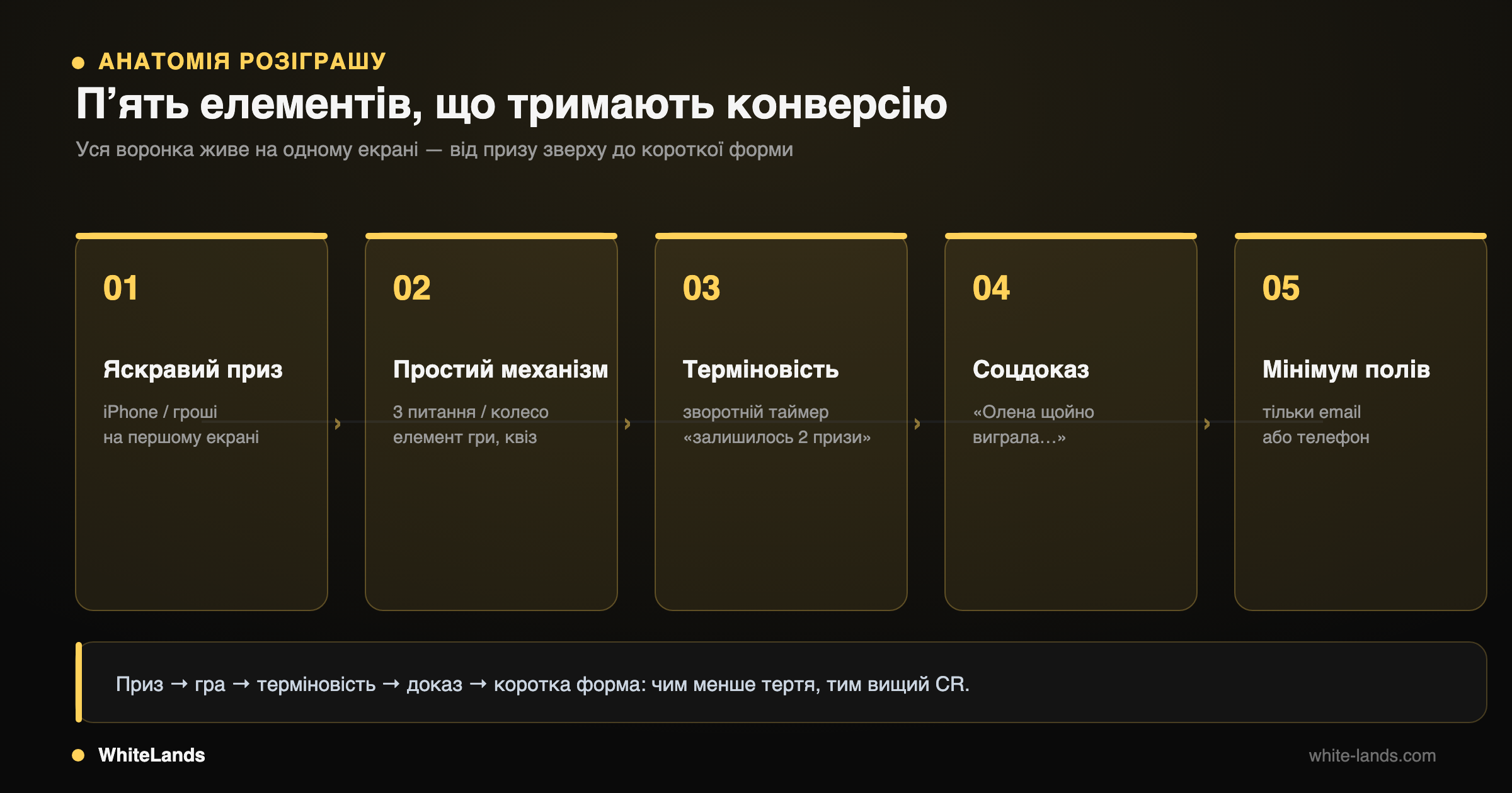 Пʼять пронумерованих карток елементів ленда свіпстейків, зʼєднаних стрілками в одну воронку на одному екрані.