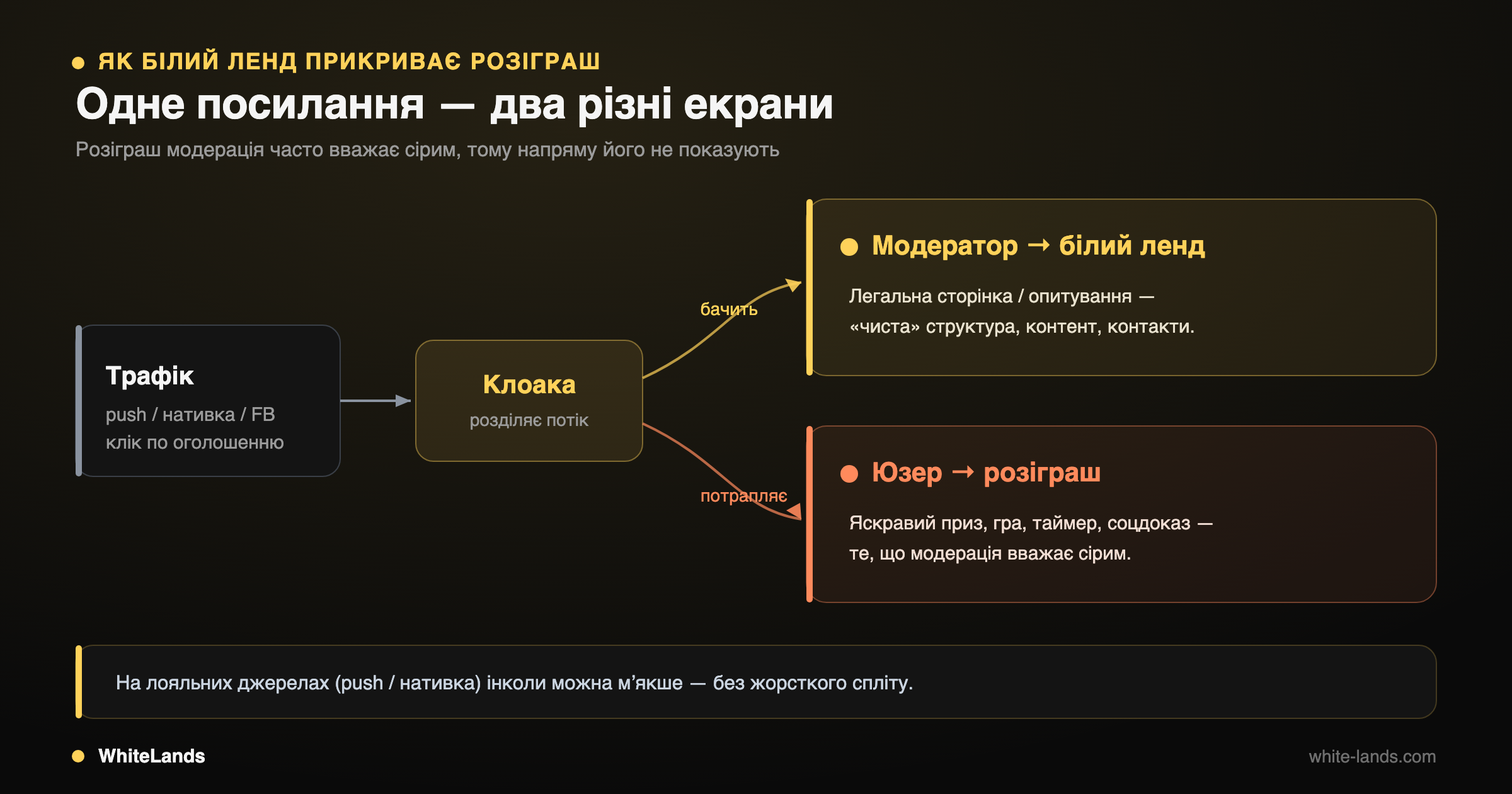 Схема потоку: трафік → клоака → дві гілки: модератор бачить білий ленд, юзер потрапляє на розіграш.