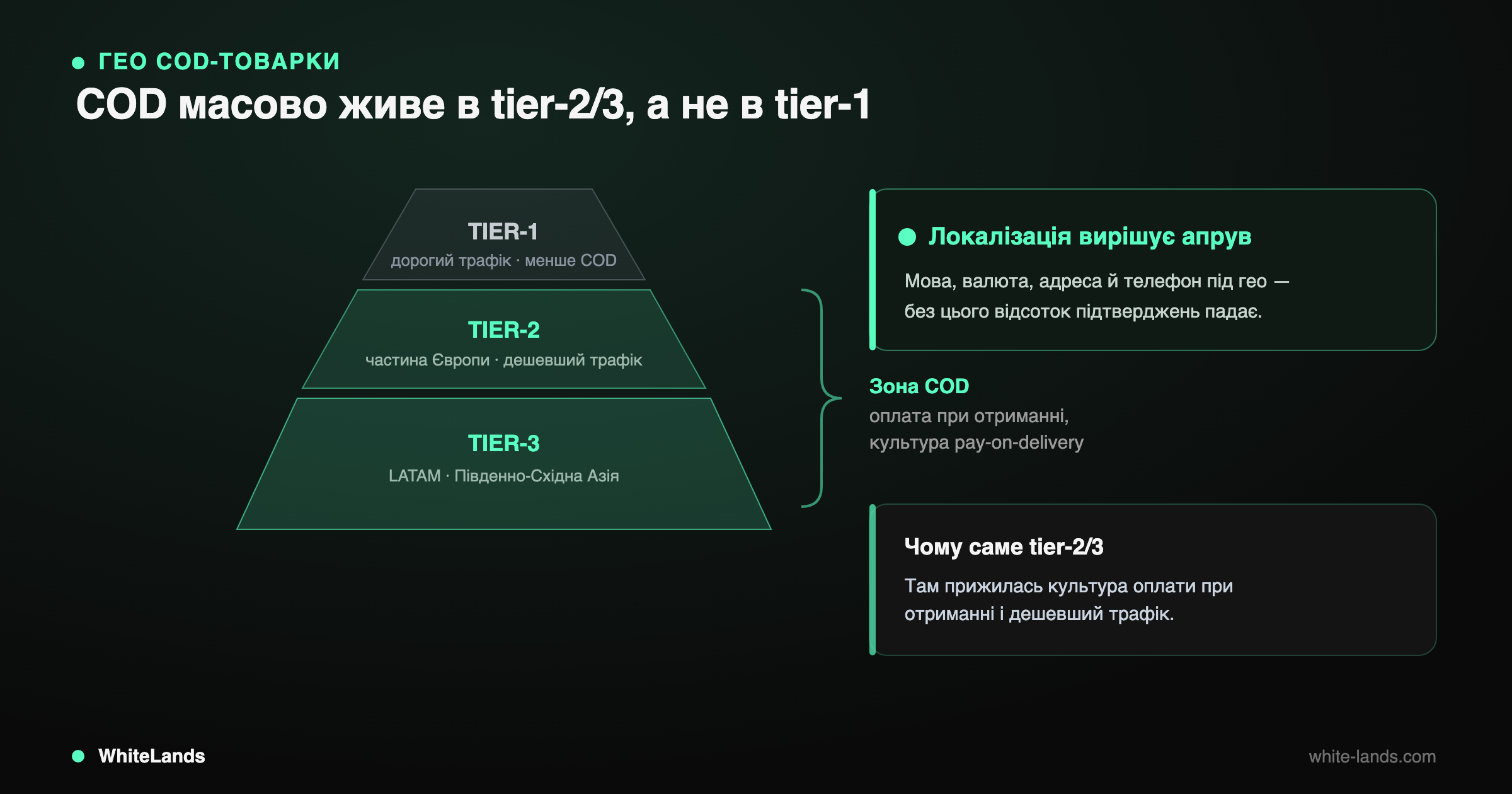 Піраміда tier-1/2/3 з виділеною зоною COD у tier-2/3 і поясненням, що локалізація під гео вирішує апрув.