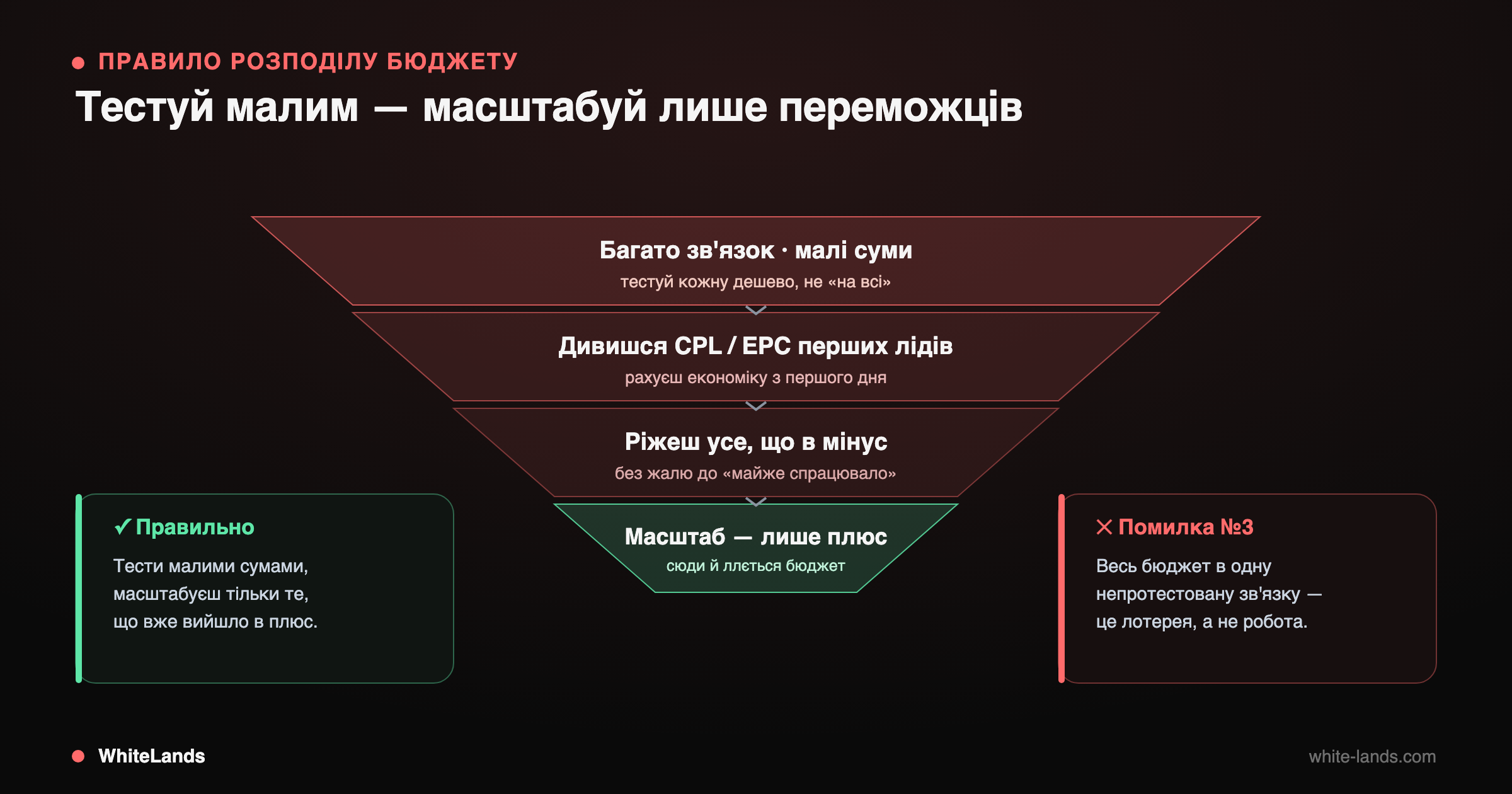 Воронка від «багато зв'язок, малі суми» до «масштаб — лише плюс», з картками правильно/помилка.