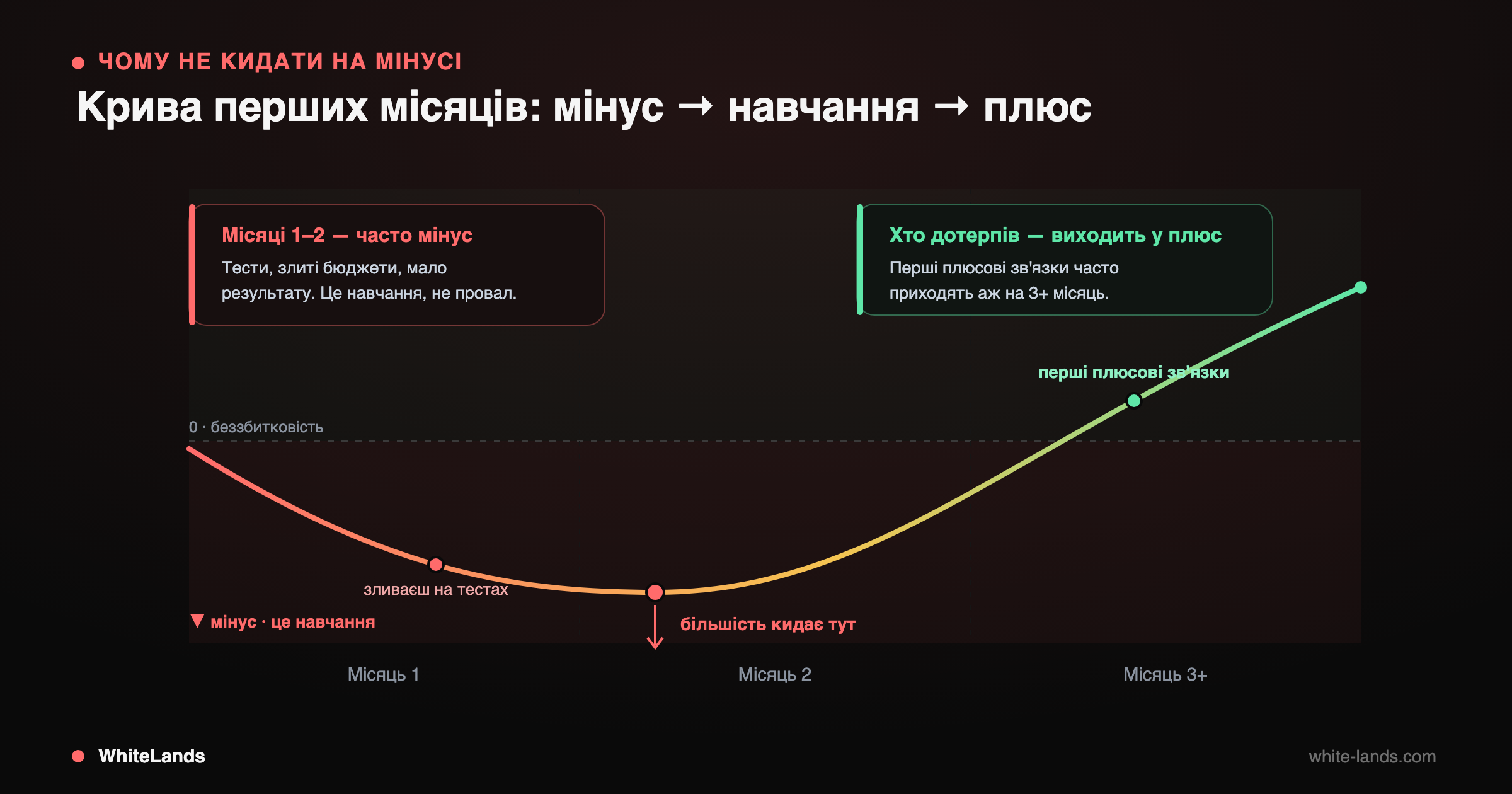 Крива прибутку від мінусу в місяці 1–2 через дно до плюсу на 3+ місяці, з позначкою «більшість кидає тут».