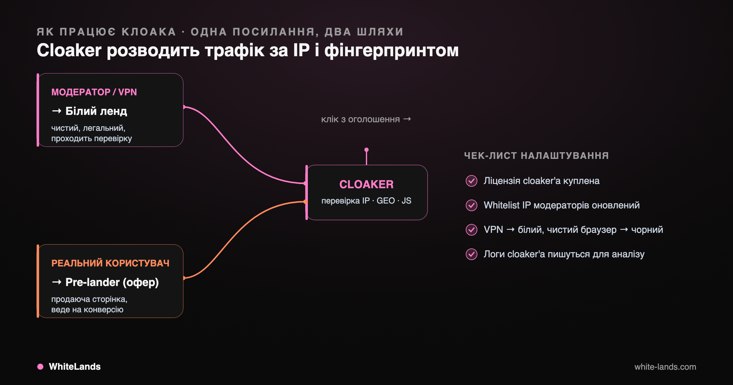 Одна URL — дві сторінки: модератор і VPN бачать білий ленд, реальний користувач — офер.