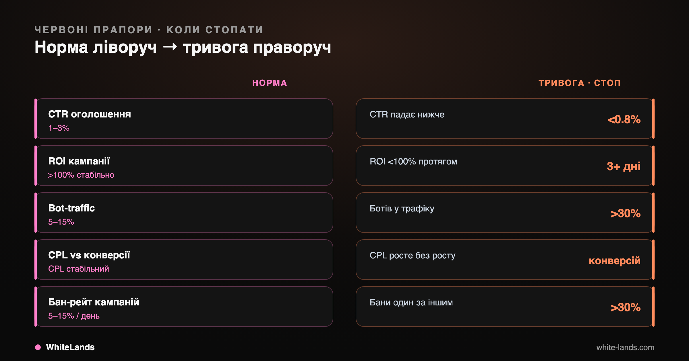 П'ять сигналів «стоп»: коли кампанію треба вимикати, а не докручувати.