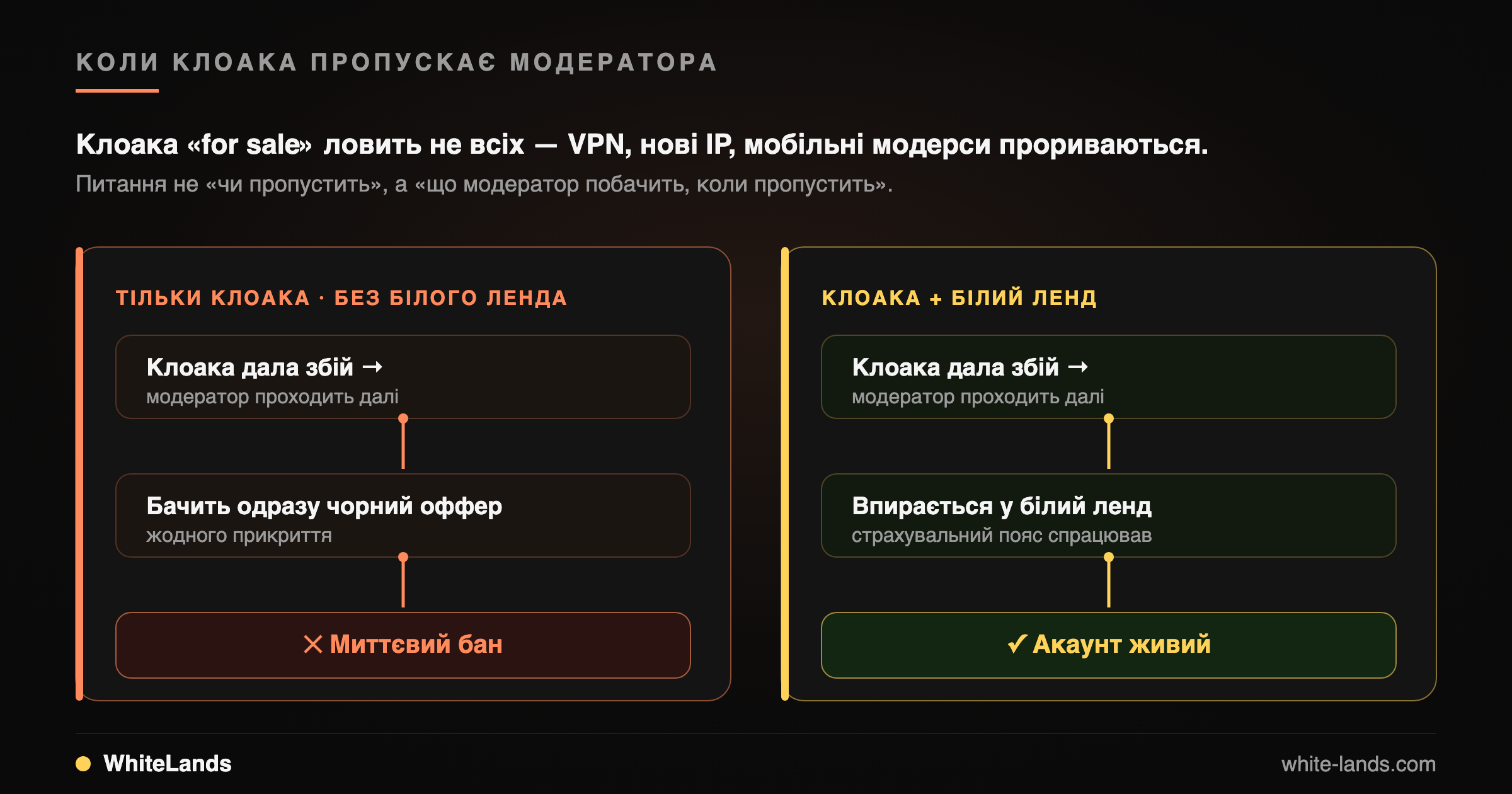Що бачить модератор, коли клоака дала збій: без білого ленда — миттєвий бан, з ним — акаунт живий.