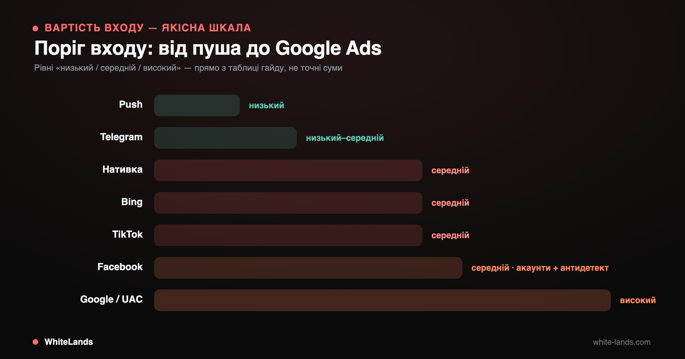 Ранжовані смуги: поріг входу від Push (низький) до Google (високий)