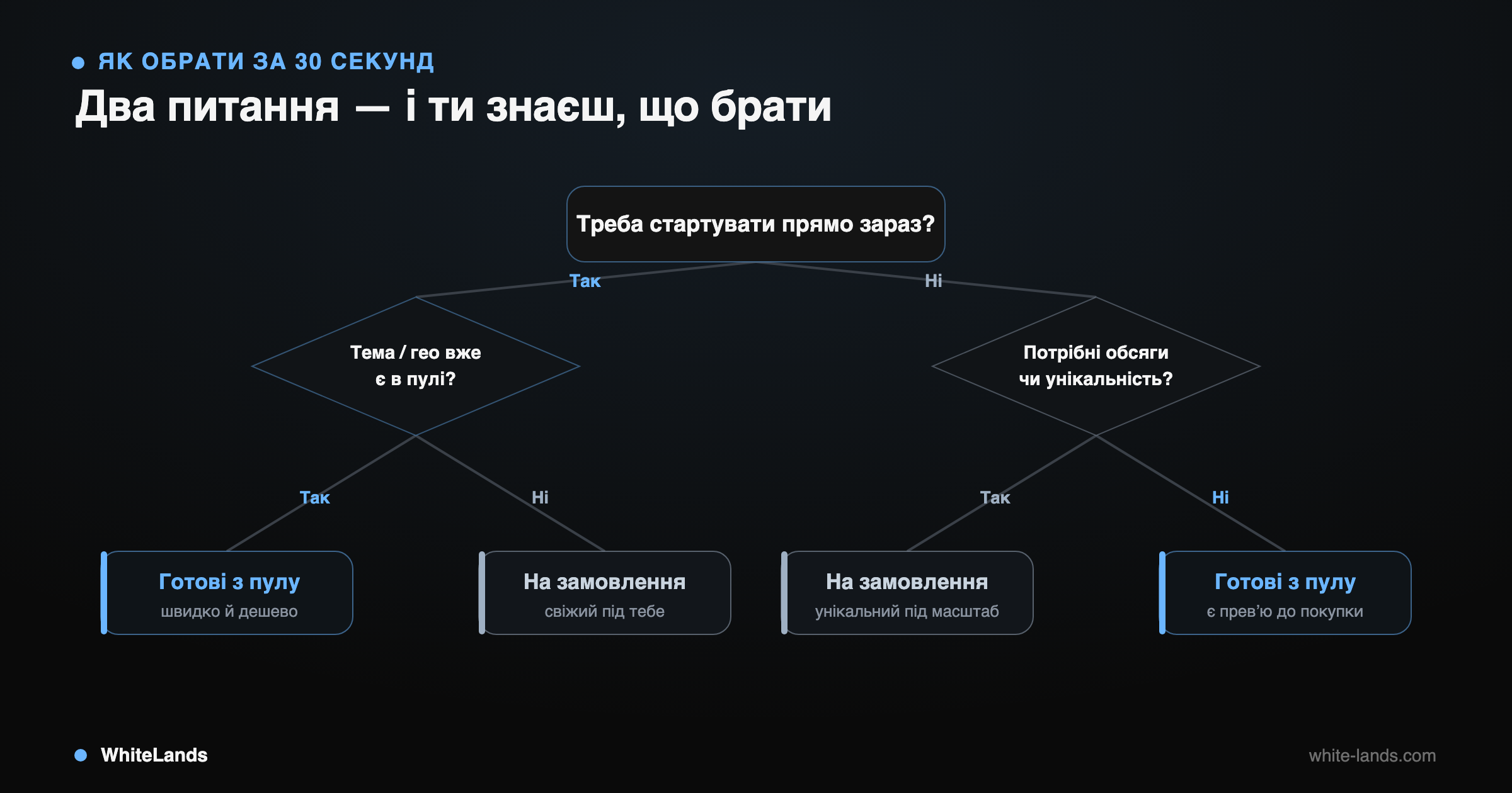 Дерево рішень із двох питань — вибір між пулом і генерацією на замовлення