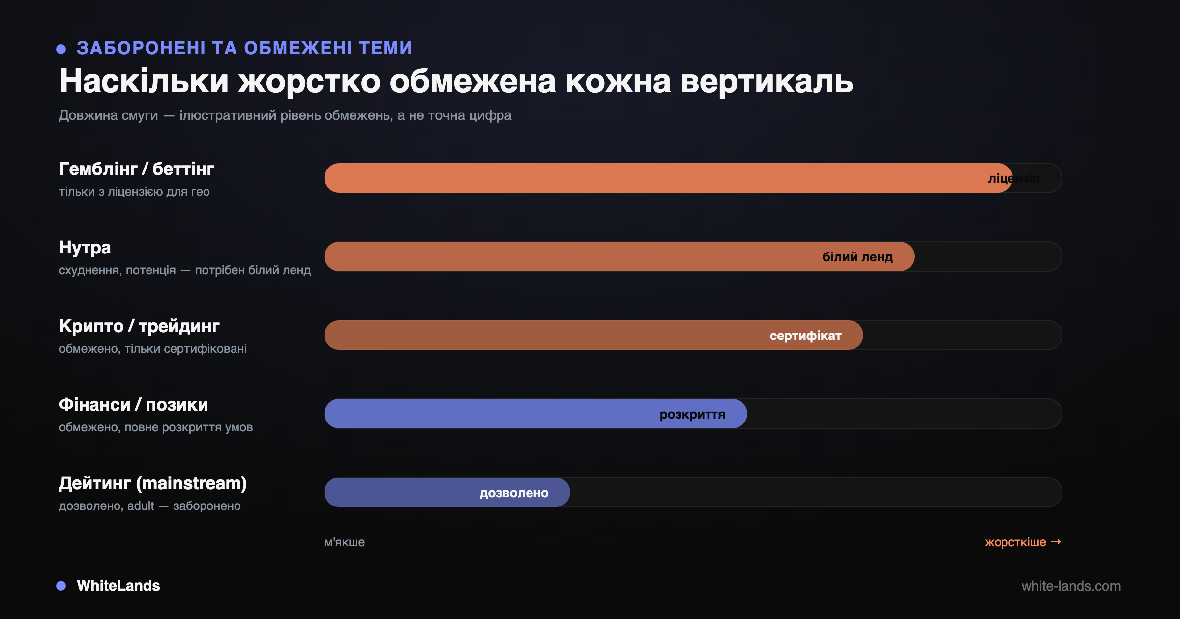 Смуги суворості обмежень за вертикалями: гемблінг, нутра, крипто, фінанси, дейтинг.
