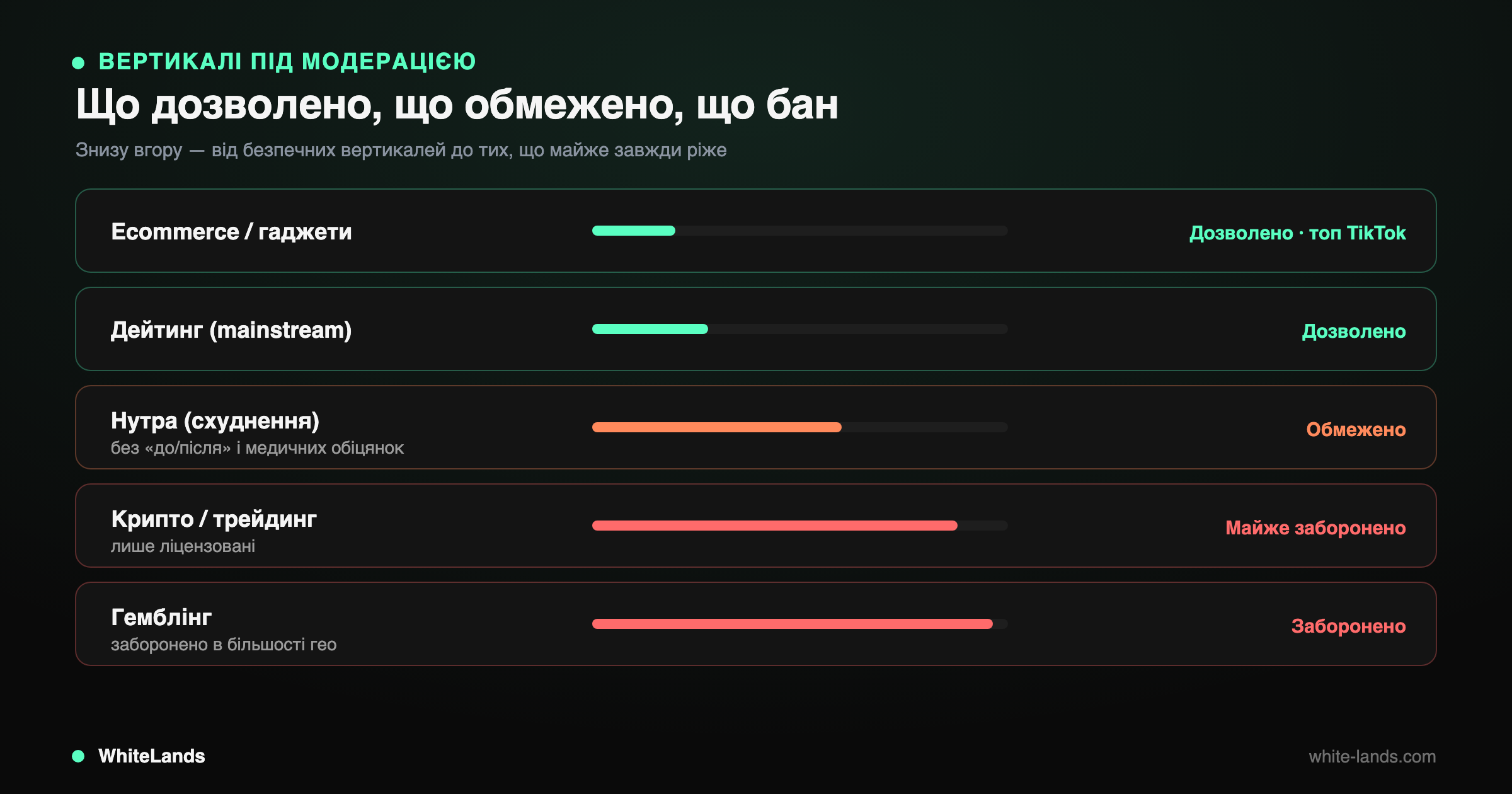 Статус вертикалей у TikTok: ecommerce дозволено, нутра обмежено, крипто і гемблінг майже заборонені.