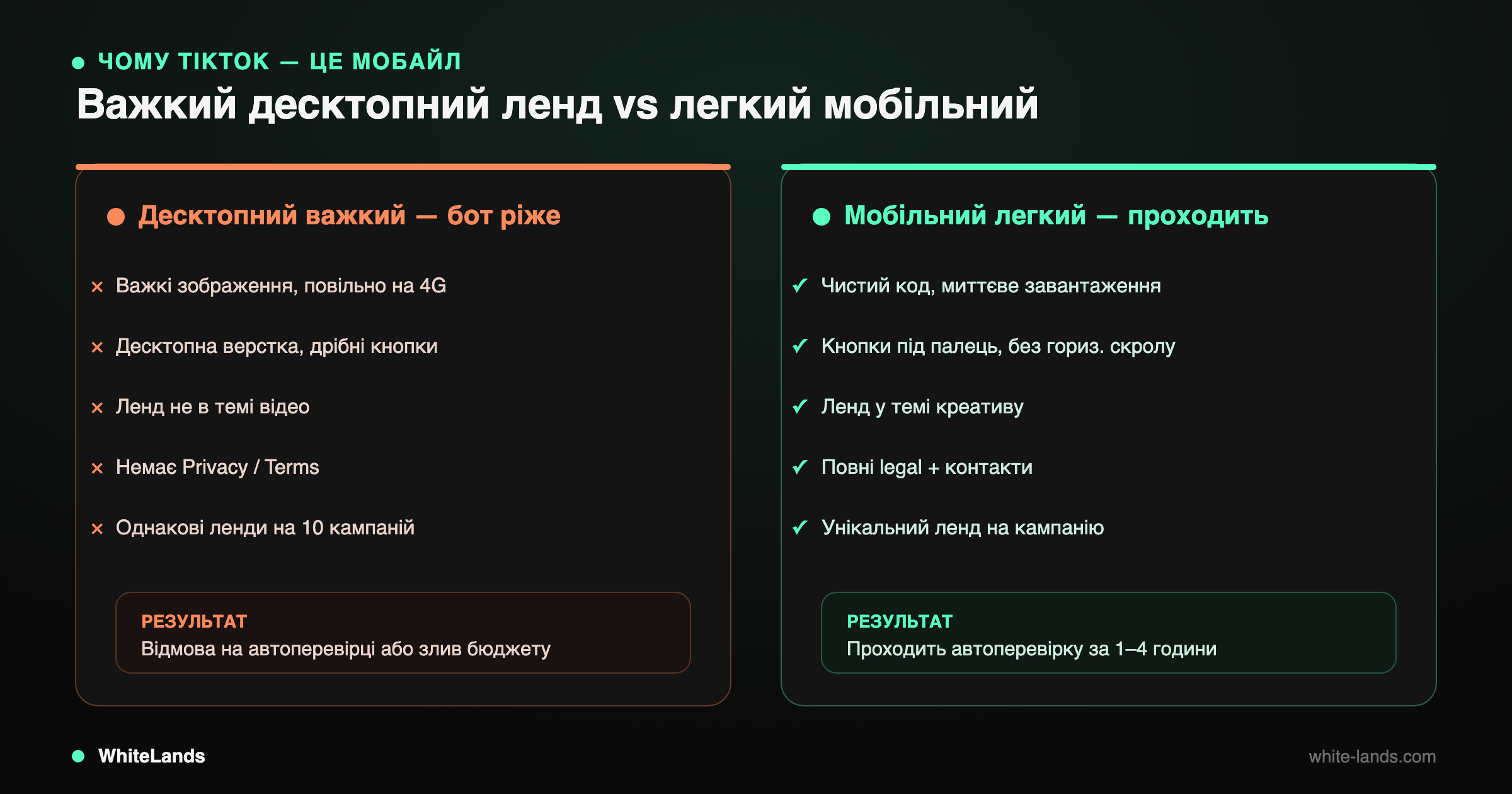 Дві колонки: важкий десктопний ленд TikTok ріже, легкий мобільний проходить автоперевірку.