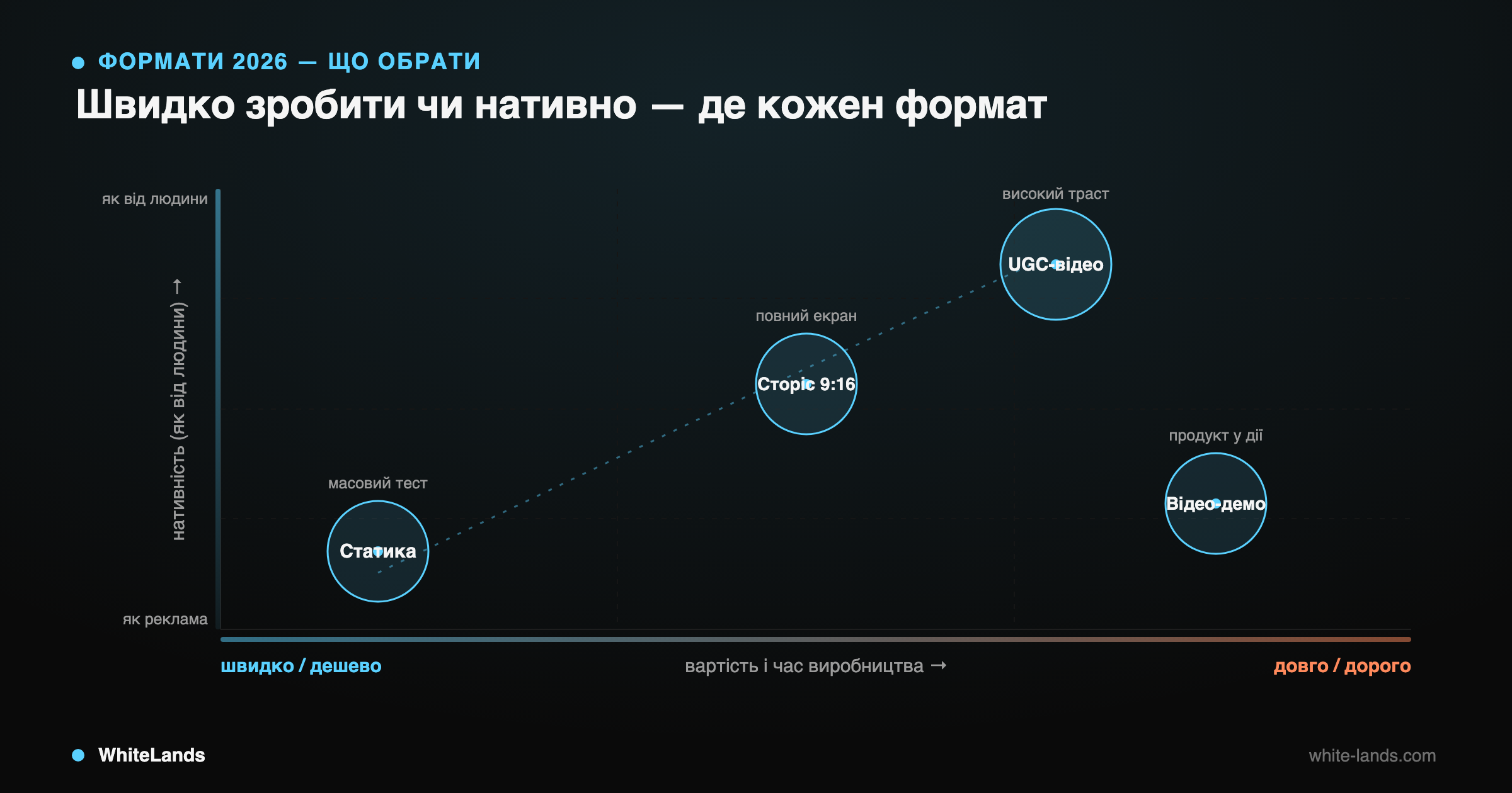 Матриця чотирьох форматів крео за швидкістю виробництва та нативністю.