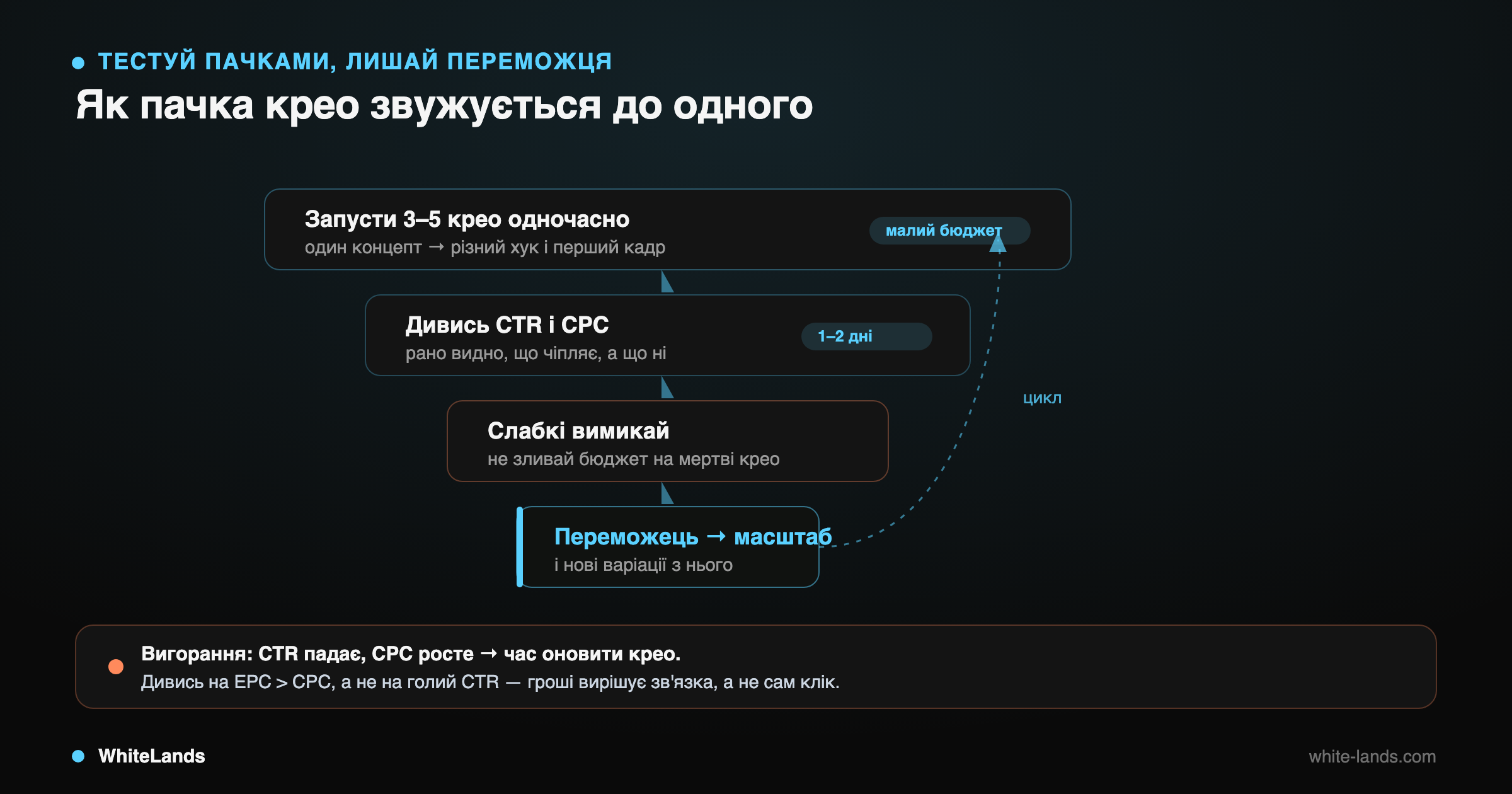 Воронка тесту крео від пачки з 3-5 штук до одного масштабованого переможця.