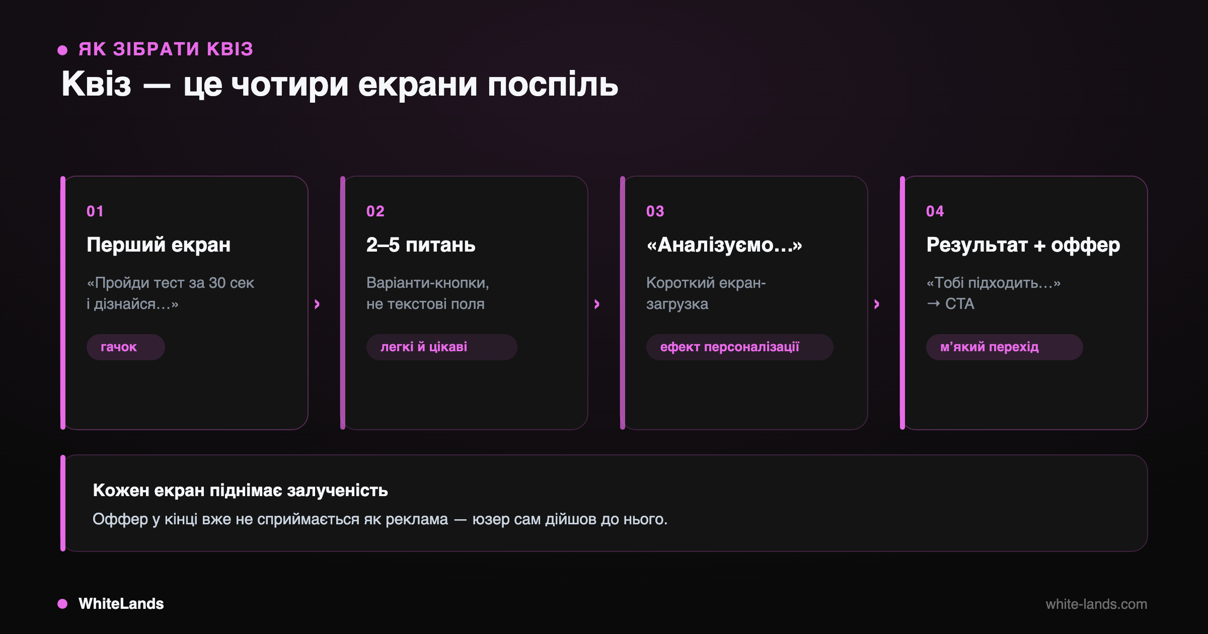 Пайплайн квіза з чотирьох екранів: гачок, питання, аналіз, результат з CTA.