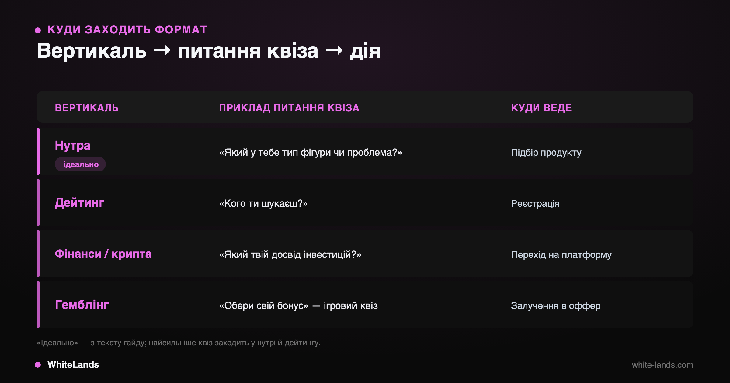 Таблиця вертикалей: нутра, дейтинг, фінанси-крипта, гемблінг з прикладом питання квіза і дією.