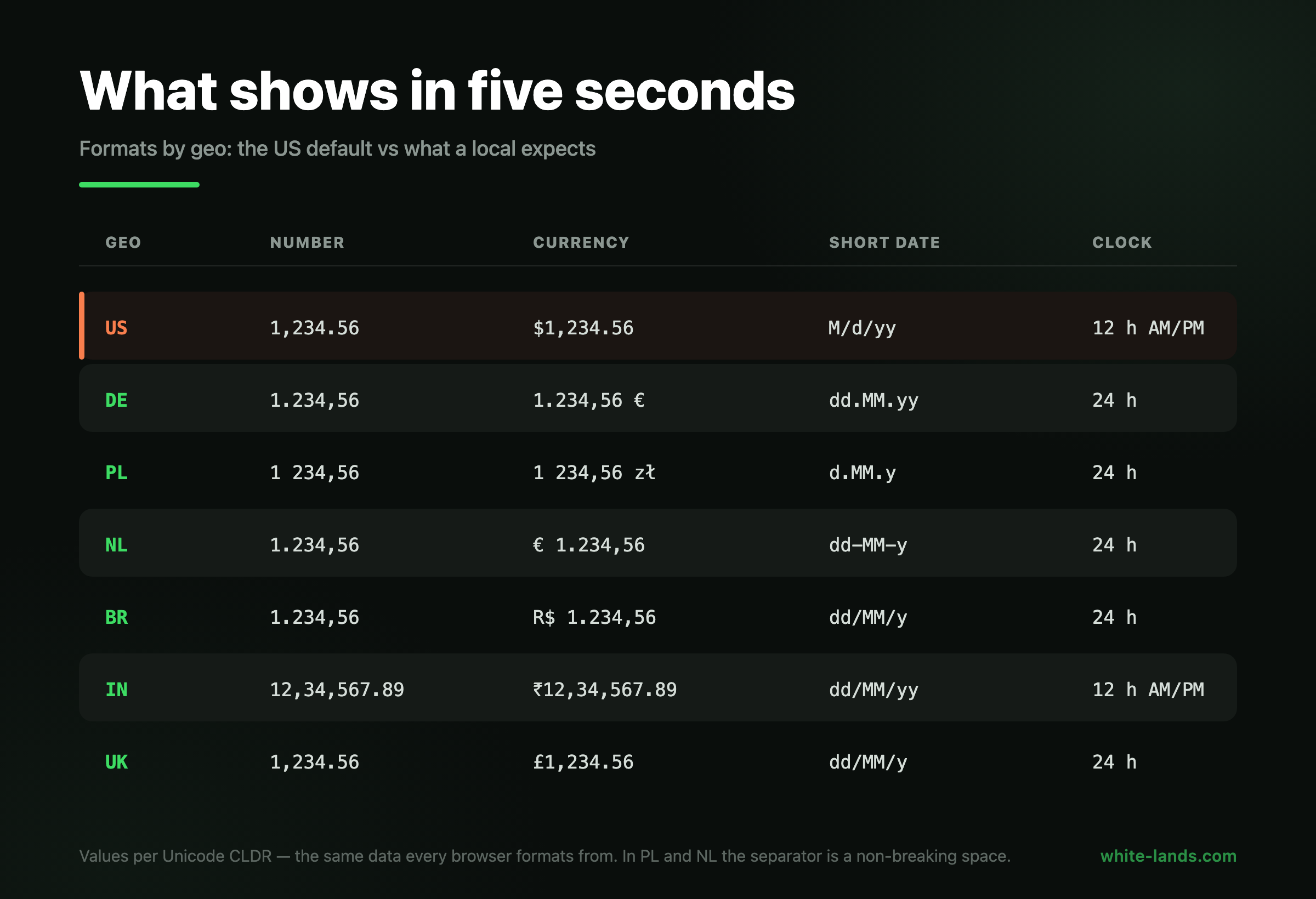 Number, currency and date formats by geo: the US default vs what a local expects