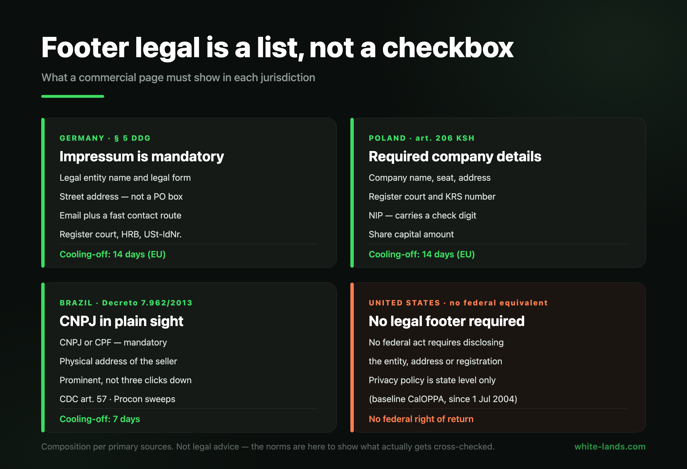 Footer legal composition by jurisdiction: Germany, Poland, Brazil, United States