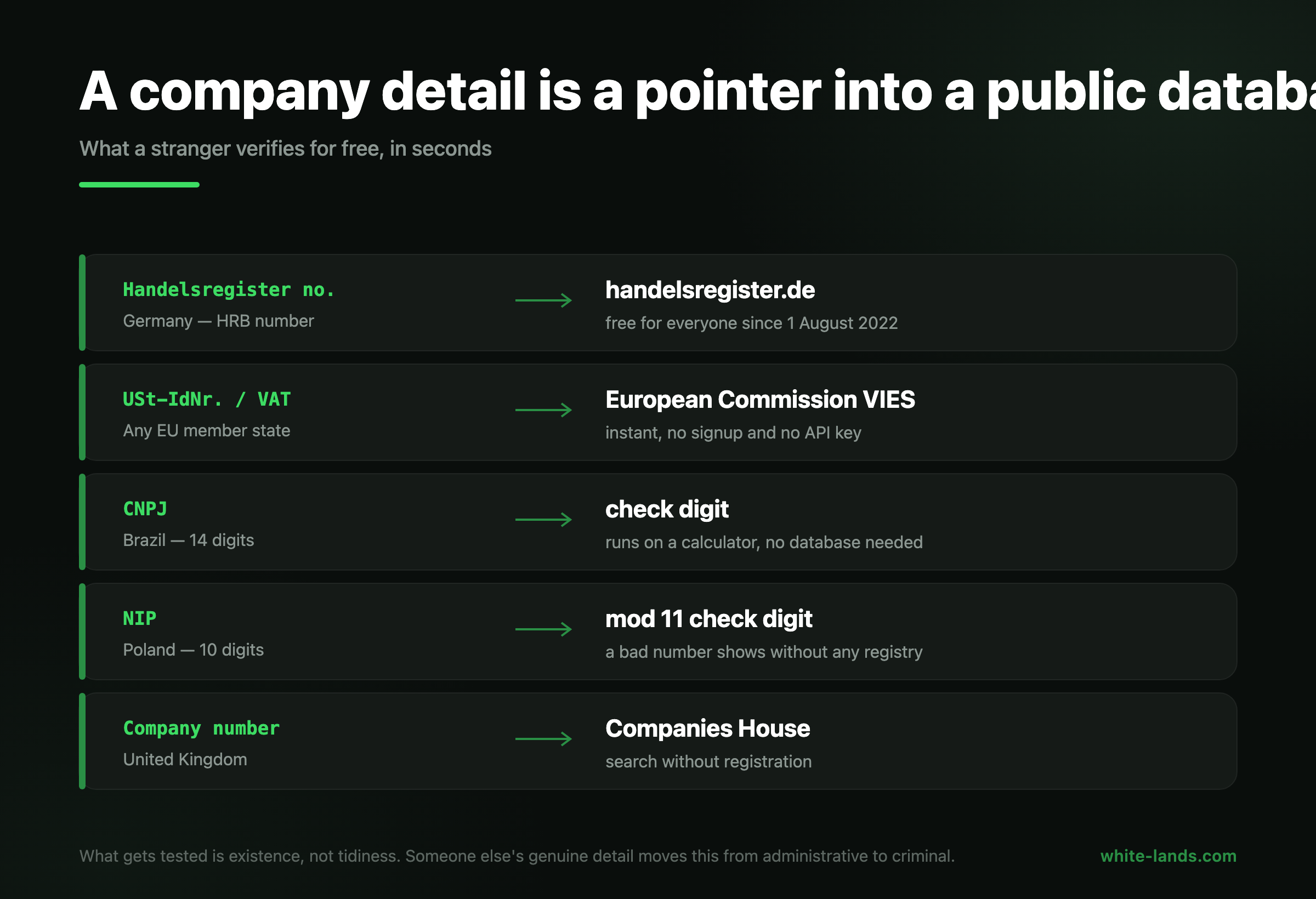Which company detail is checked against which public database, and at what cost