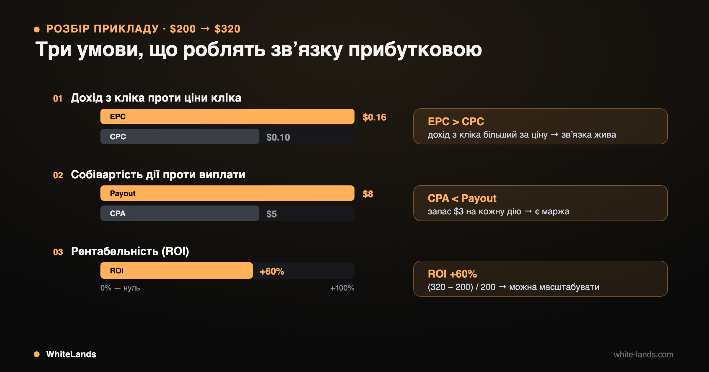 Три смуги-порівняння: EPC vs CPC, CPA vs payout, ROI +60% на прикладі з гайду — усі на користь звʼязки.