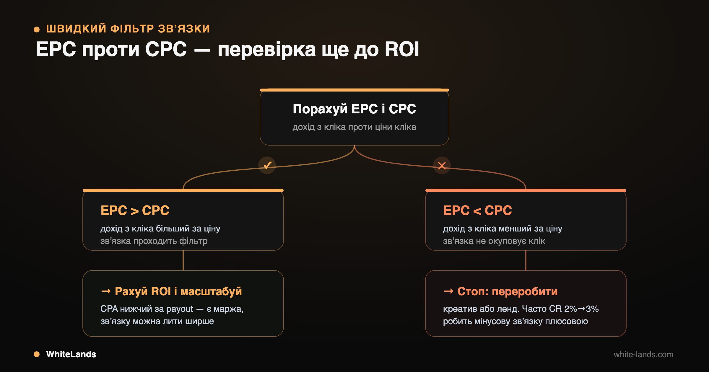 Дерево рішень EPC vs CPC: гілка «жива → масштабуй» проти гілки «стоп → переробити креатив чи ленд».