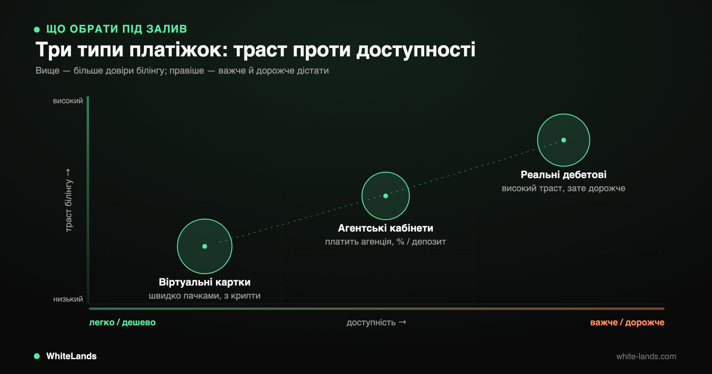 Матриця: віртуальні картки — легко й дешево; реальні дебетові — дорожче, зате високий траст білінгу.