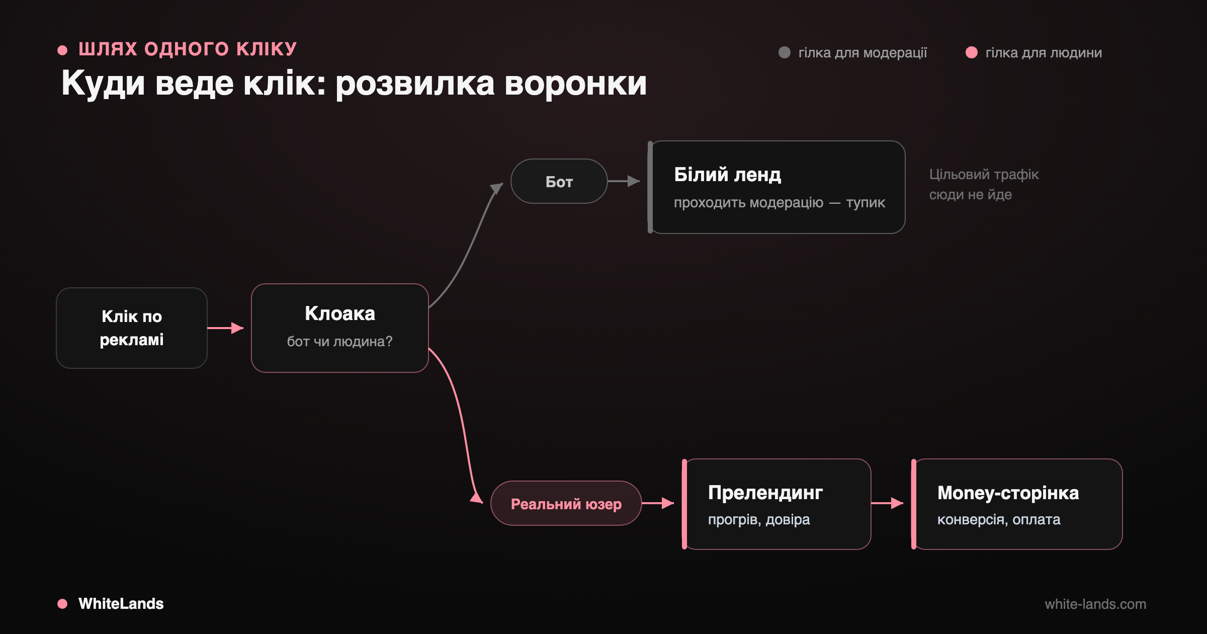 Схема гілок: клік → клоака → бот на білий ленд, юзер на прелендинг і money-сторінку.