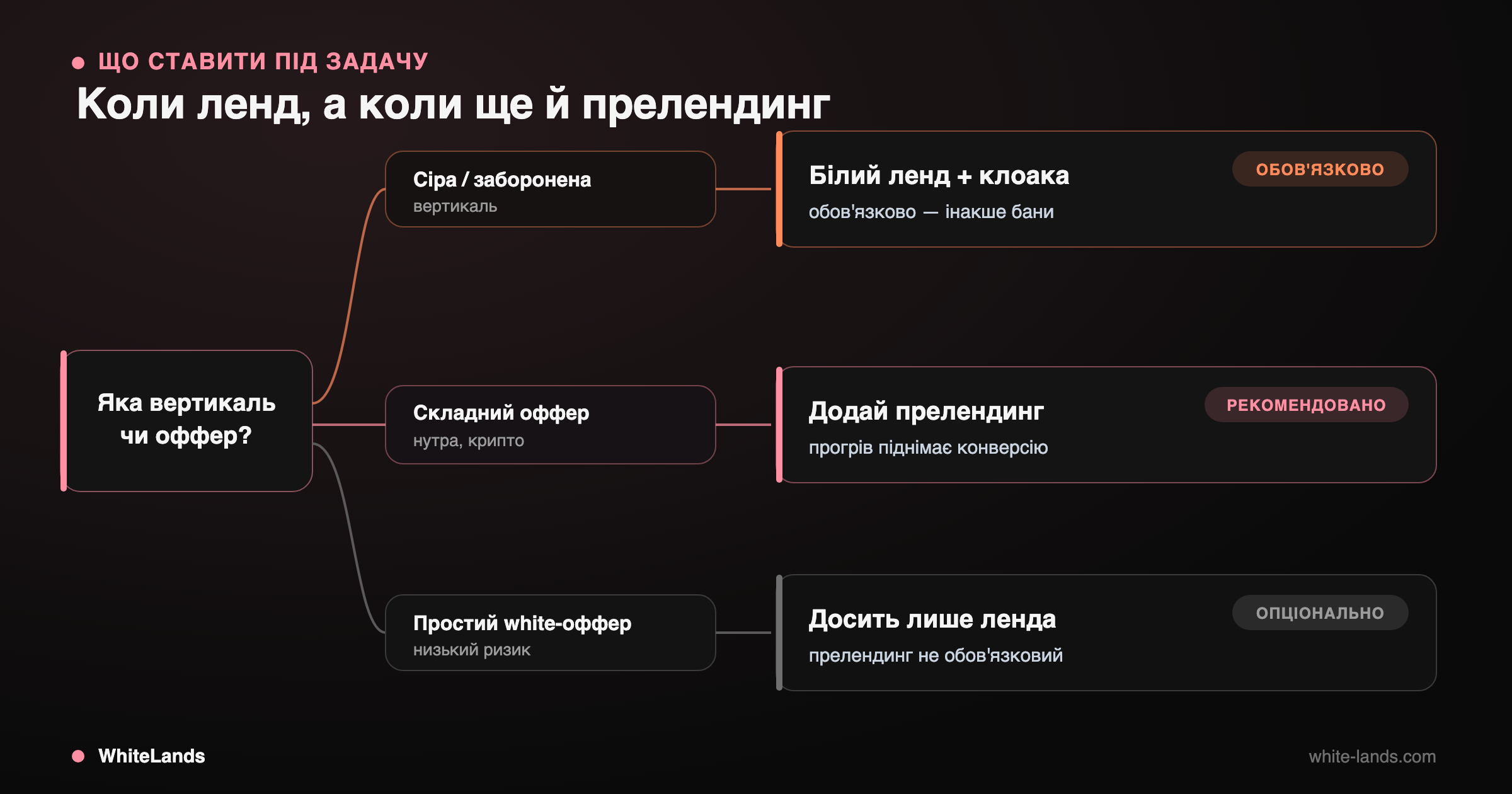 Дерево рішень: що ставити під вертикаль — білий ленд, прелендинг чи лише ленд.