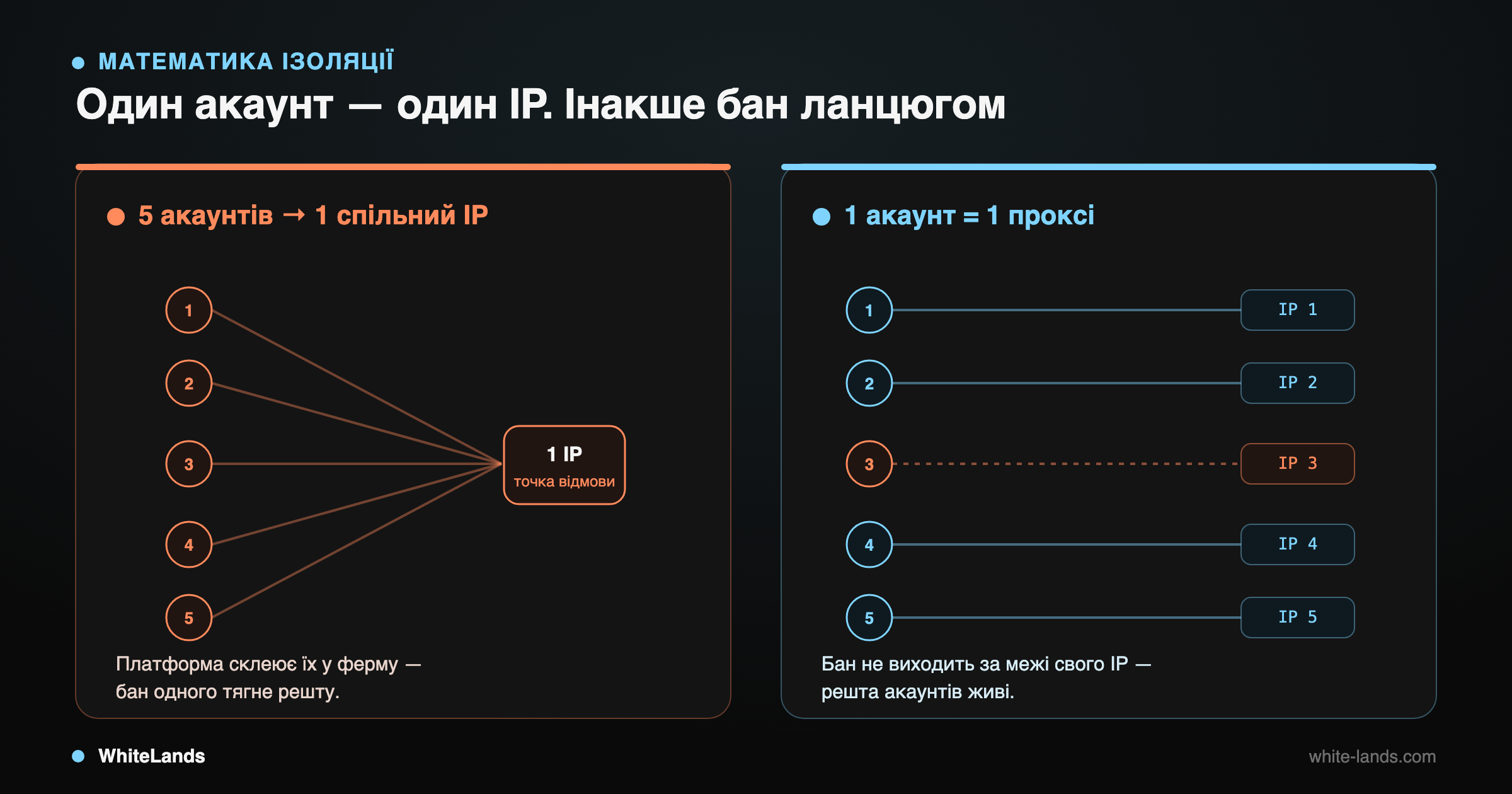 Порівняння: 5 акаунтів на 1 спільному IP проти схеми 1 акаунт — 1 проксі.
