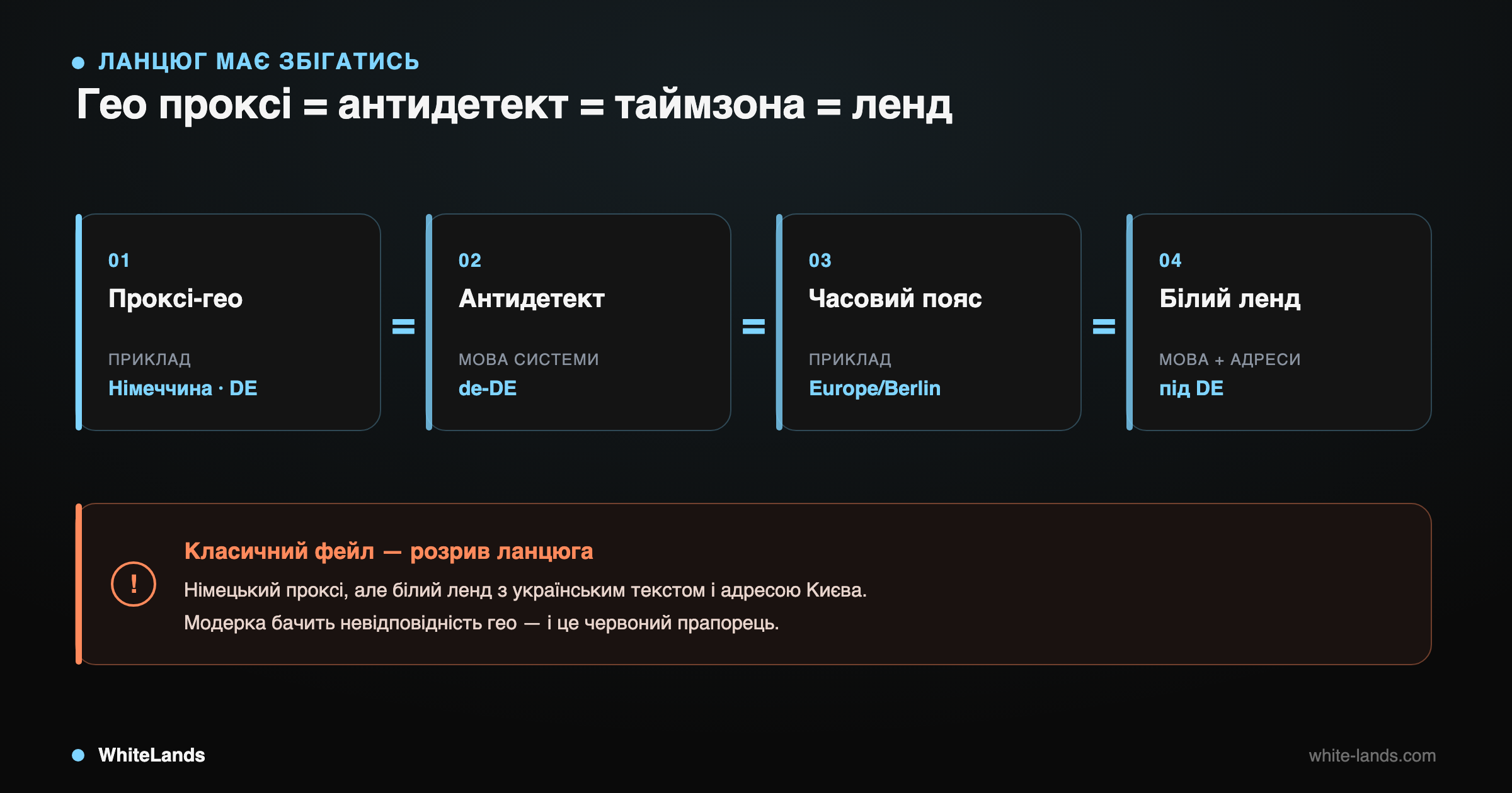 Ланцюг узгодження гео з прикладом фейлу: німецький проксі і київський ленд.