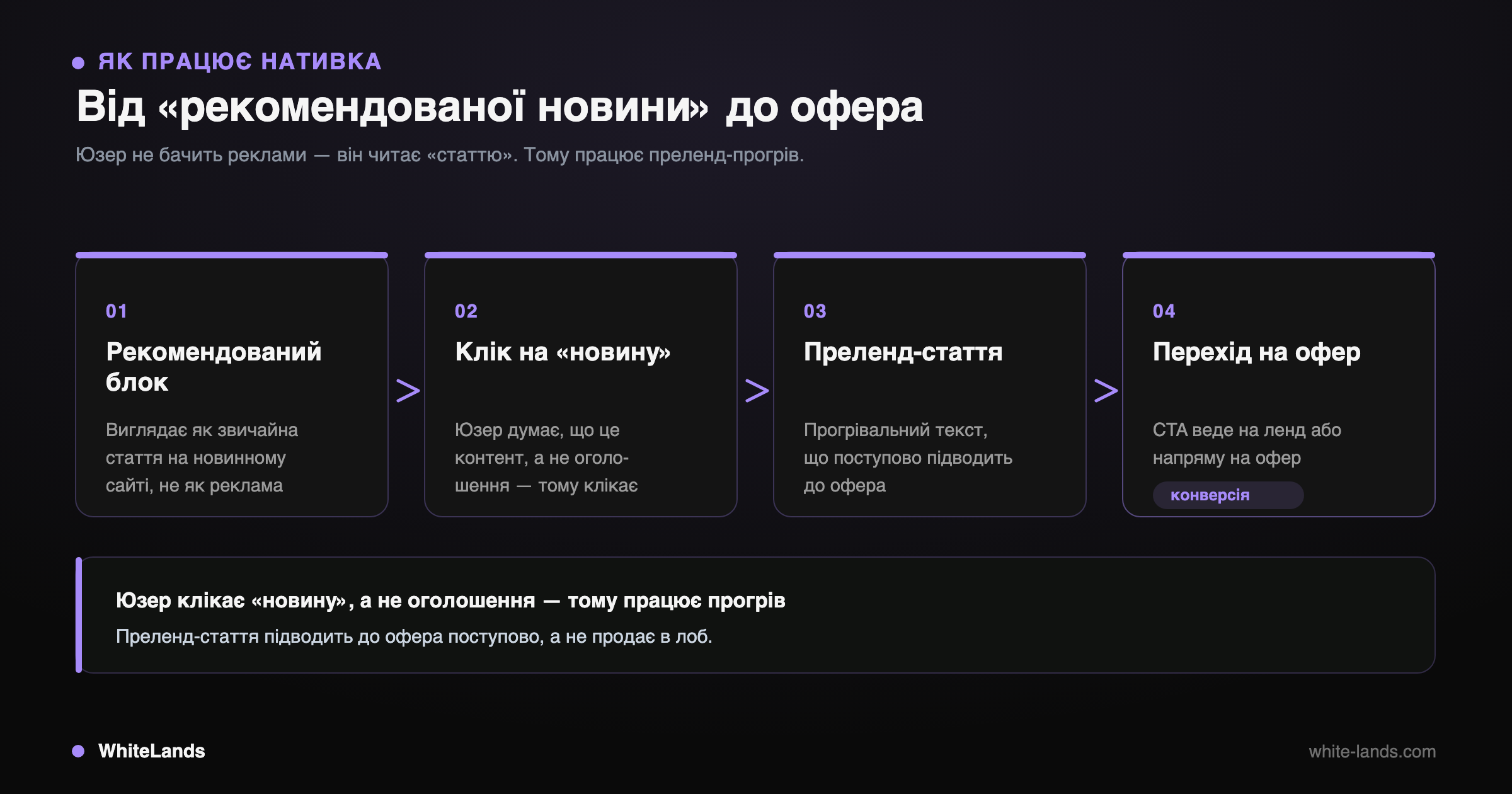 Чотирикрокова воронка нативного трафіку від рекомендованого блоку до переходу на офер.