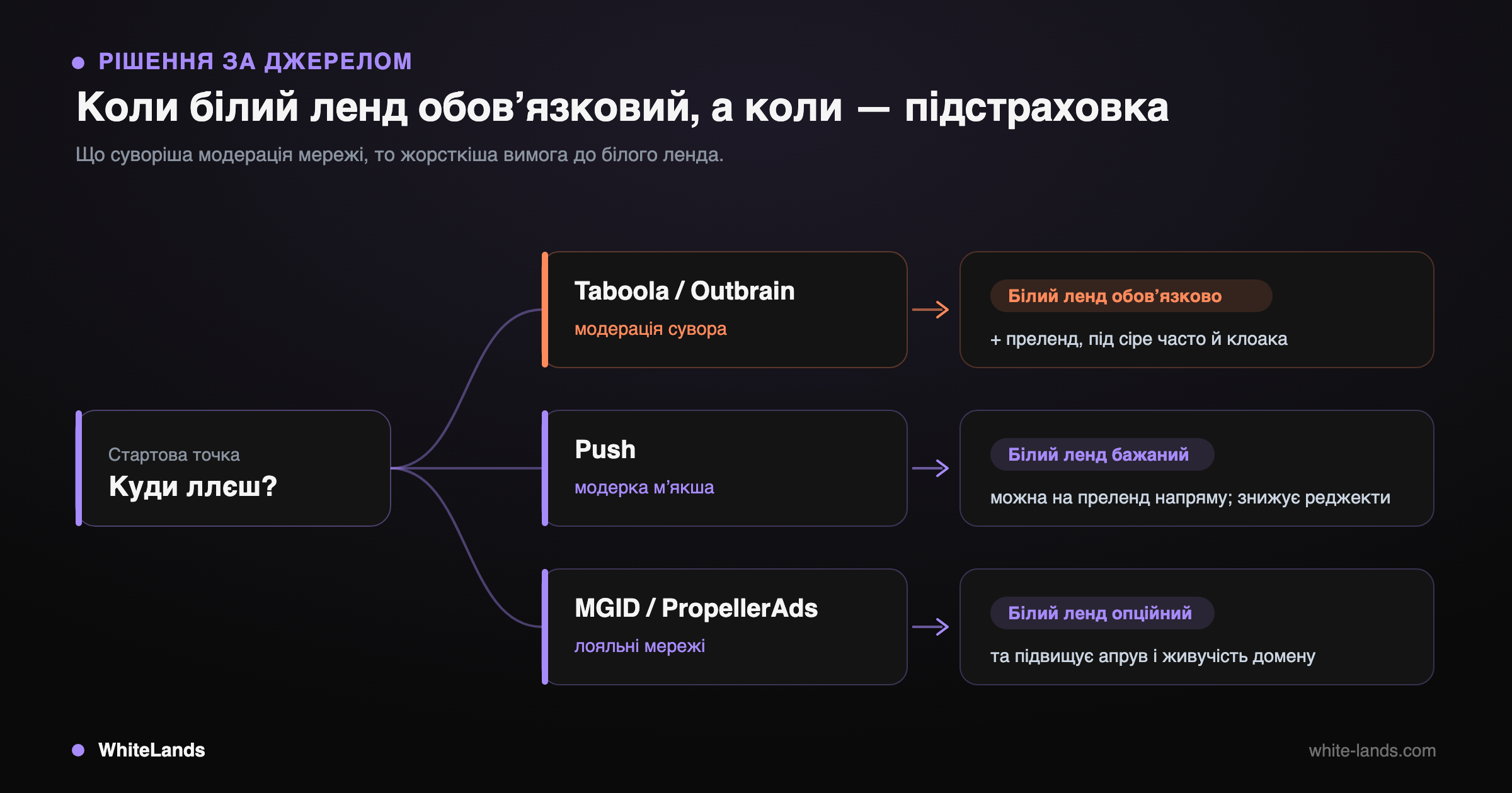 Дерево рішень про потребу білого ленда за мережею: нативка, push, MGID/PropellerAds.