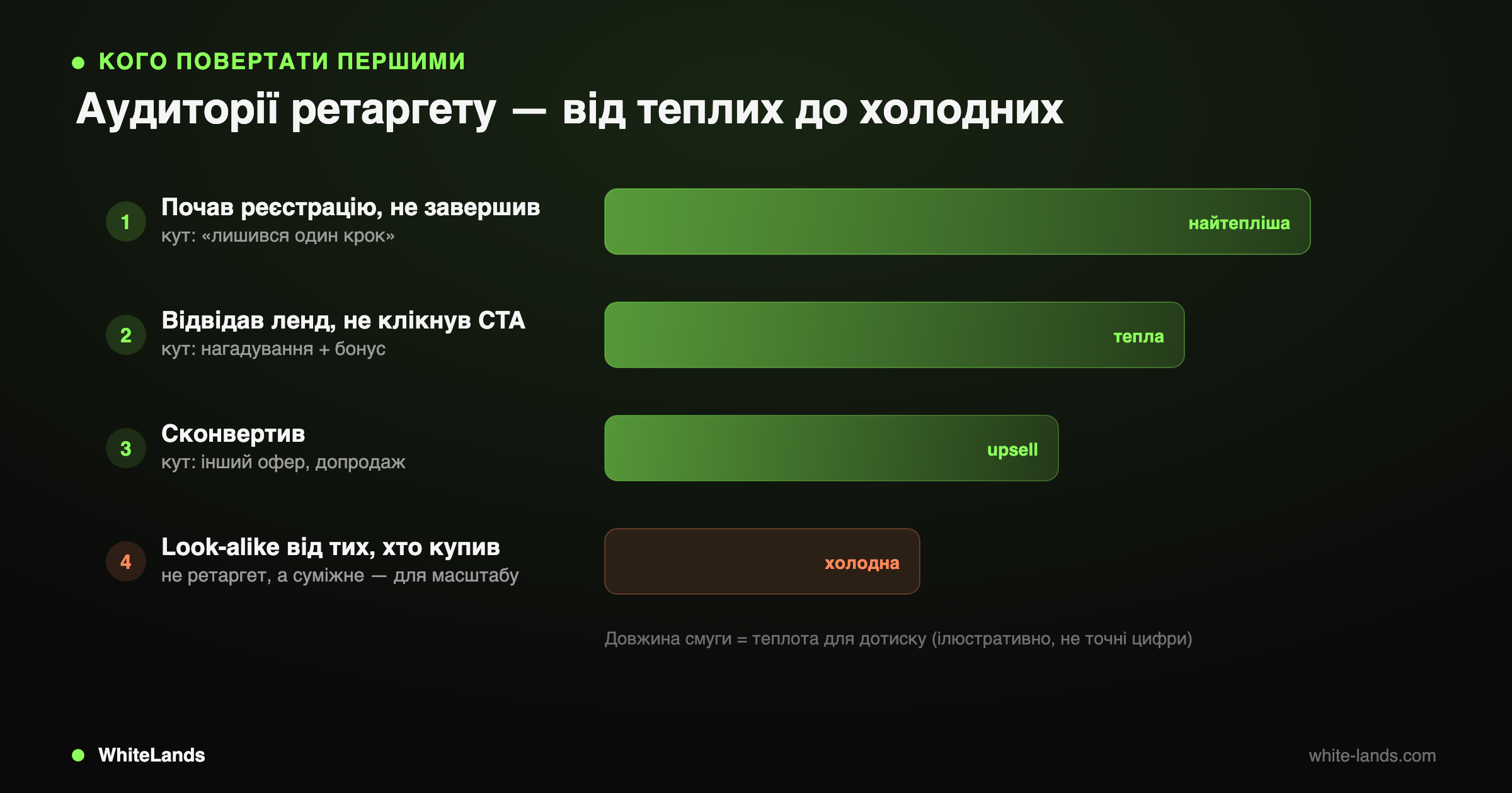 Ранжовані смуги: покинута реєстрація найтепліша, візит без CTA, upsell, look-alike найхолодніша.