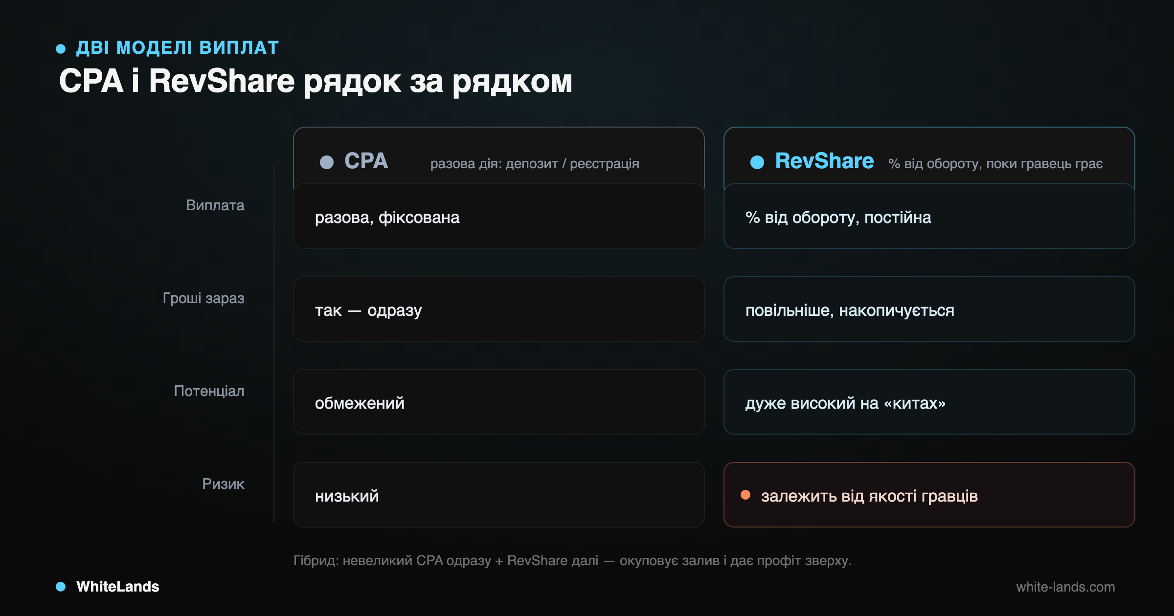Таблиця-порівняння CPA проти RevShare по рядках: виплата, гроші зараз, потенціал, ризик.