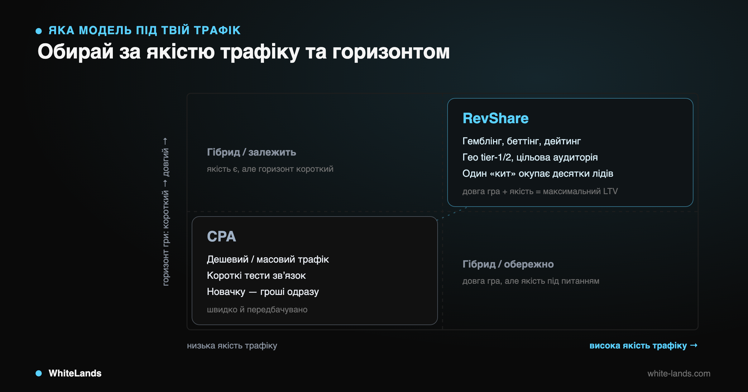 Матриця 2×2: якість трафіку та горизонт гри визначають вибір між RevShare, CPA та гібридом.