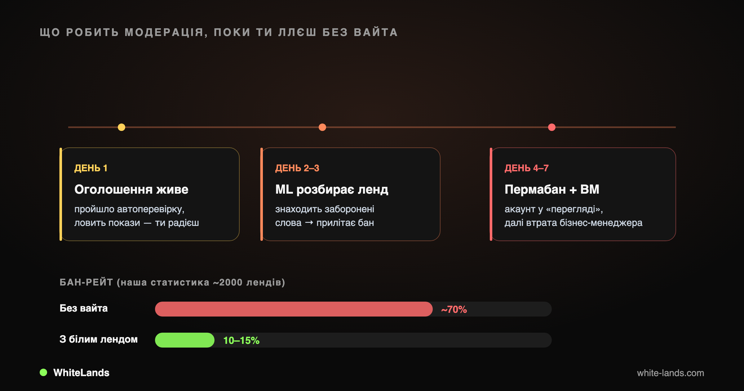Життя акаунта без білого ленда — від радості до пермабану за тиждень; порівняння бан-рейту.