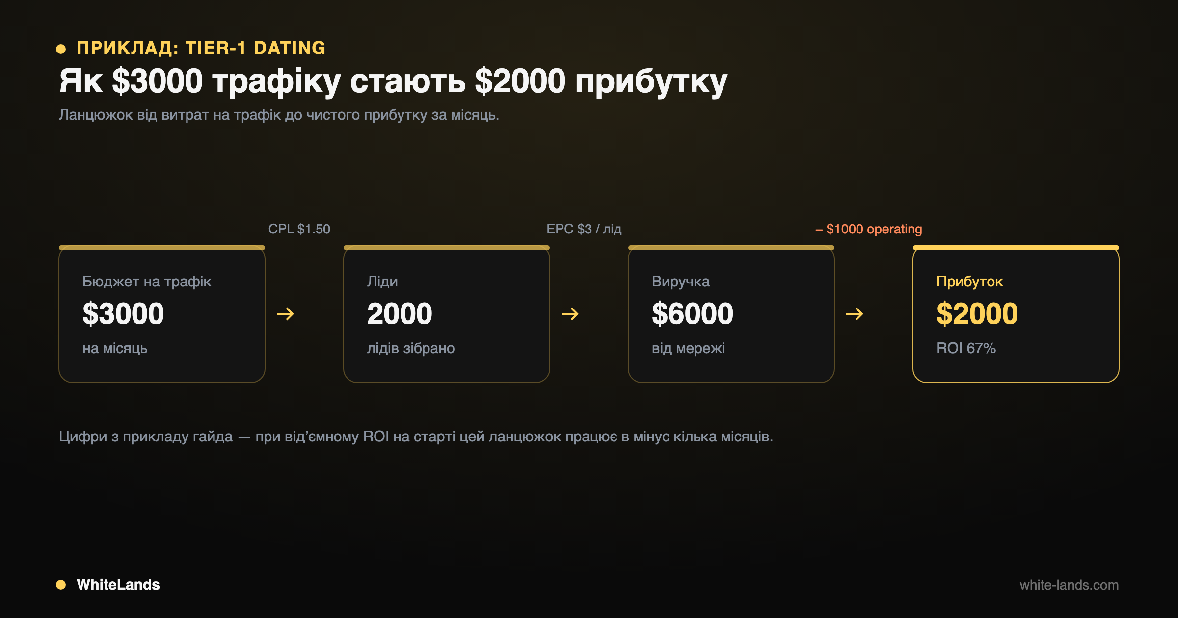 Флоу-схема: трафік $3000, 2000 лідів, виручка $6000, мінус $1000, прибуток $2000, ROI 67%.