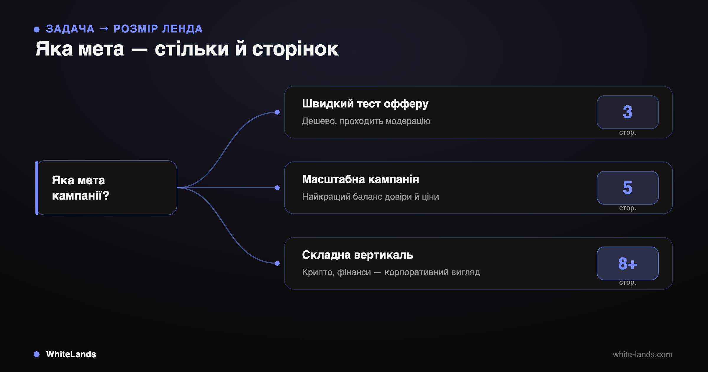 Decision tree routing campaign goal to recommended page count: 3 for tests, 5 for scale, 8+ for hard verticals.