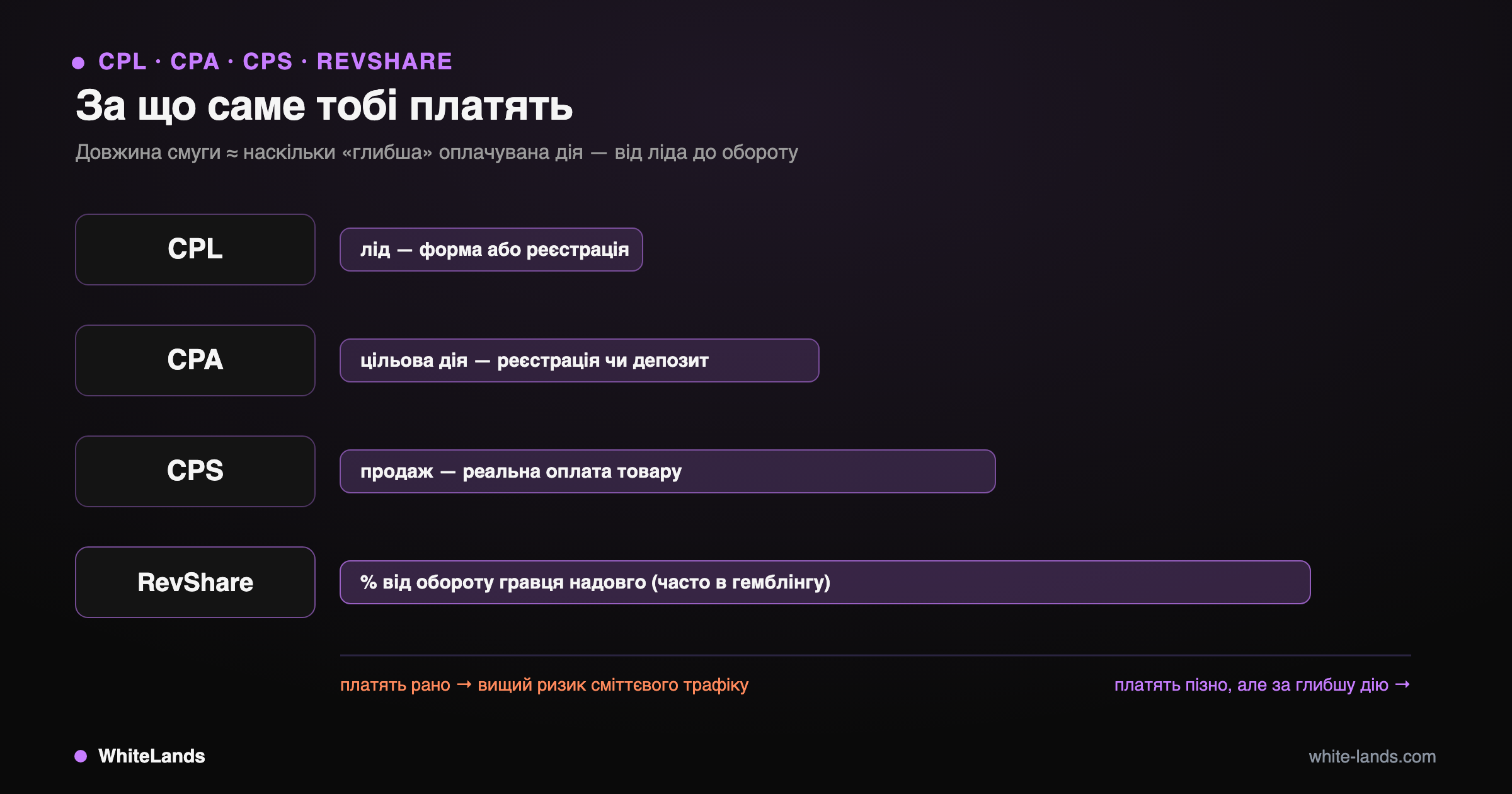 Ранговані смуги моделей оплати від CPL за лід до RevShare за оборот гравця.