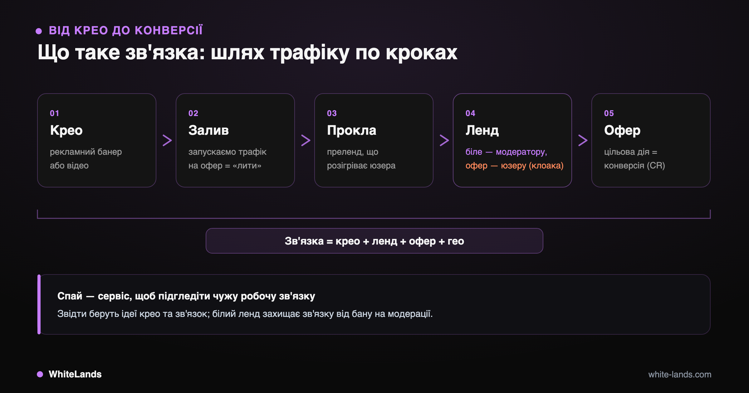 Пайплайн трафіку з п'яти кроків від крео до офера, зв'язка = крео+ленд+офер+гео.