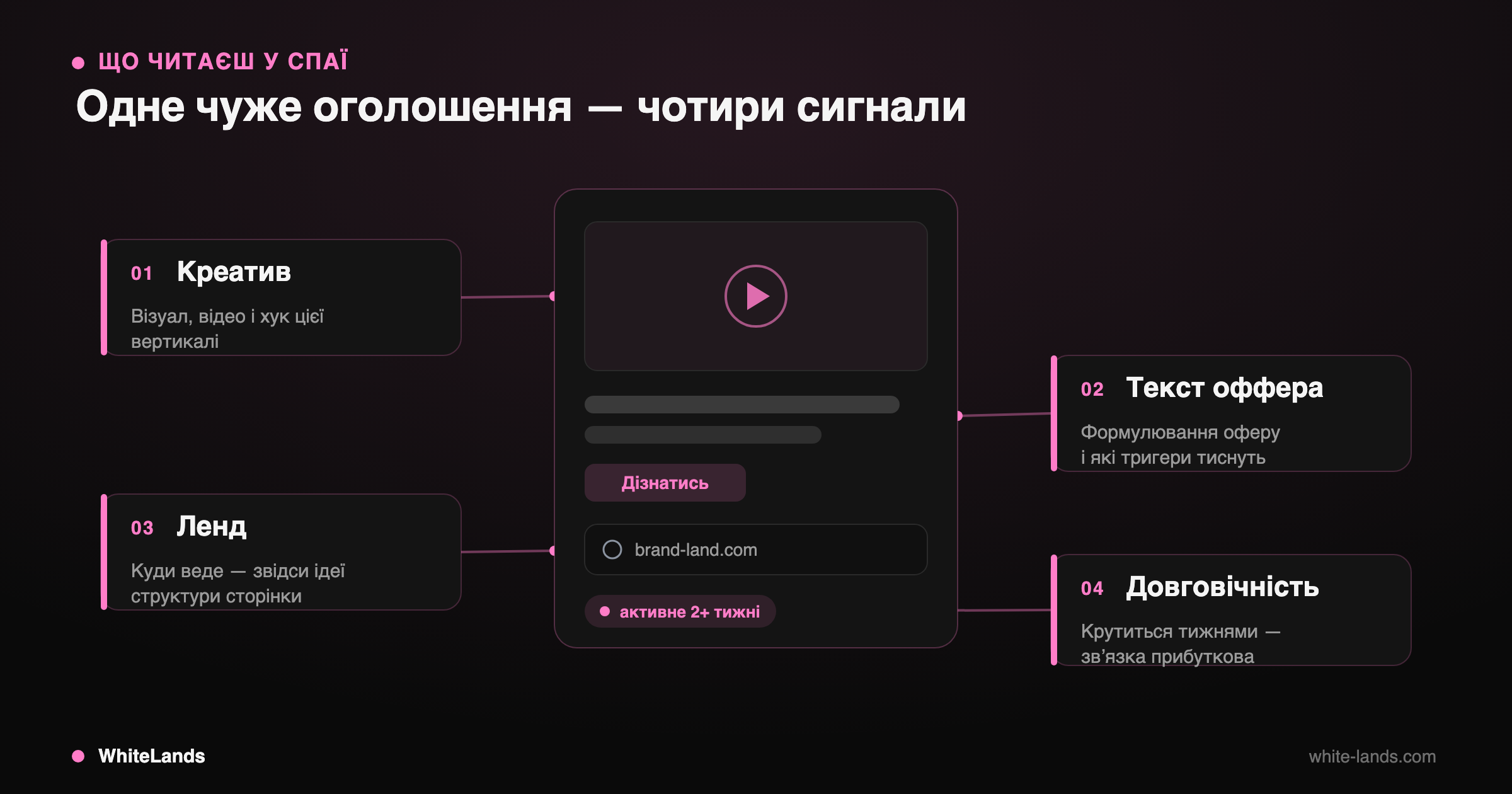 Мок чужого оголошення з чотирма виносками: креатив, текст, ленд, довговічність.