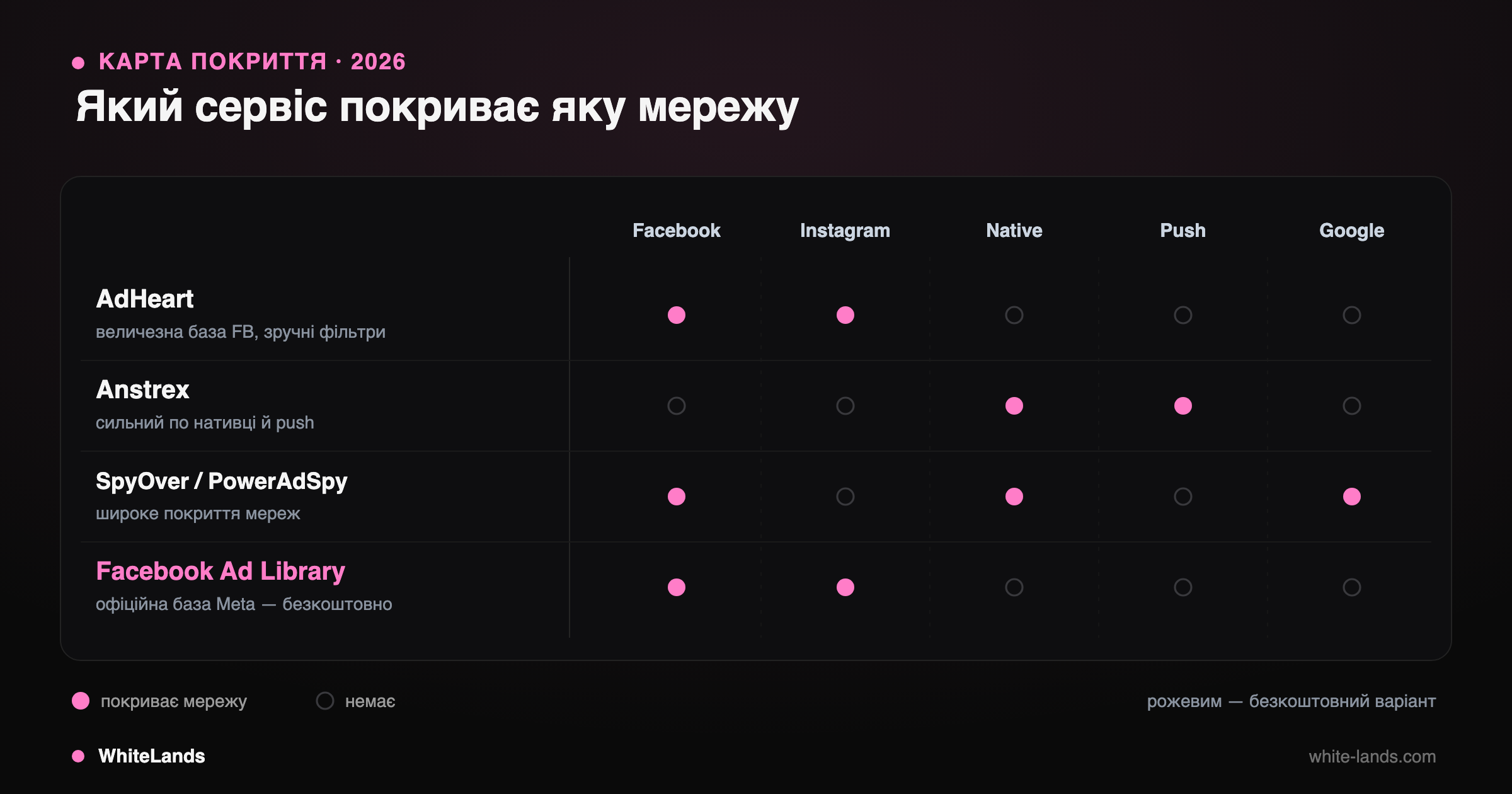 Матриця покриття мереж для AdHeart, Anstrex, SpyOver і безкоштовного FB Ad Library.