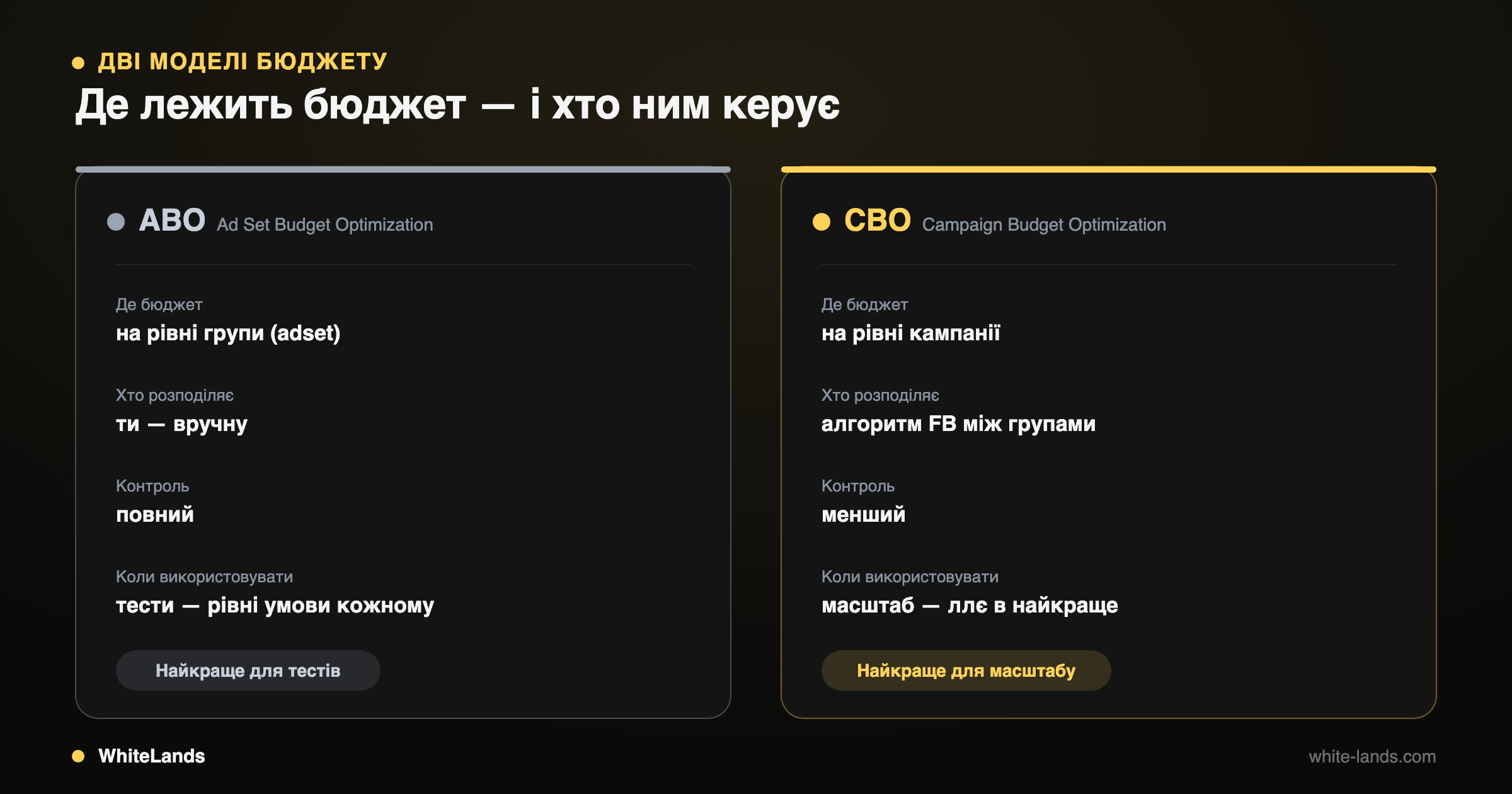 Порівняння ABO (бюджет на групі, вручну, для тестів) і CBO (бюджет на кампанії, алгоритм, для масштабу).