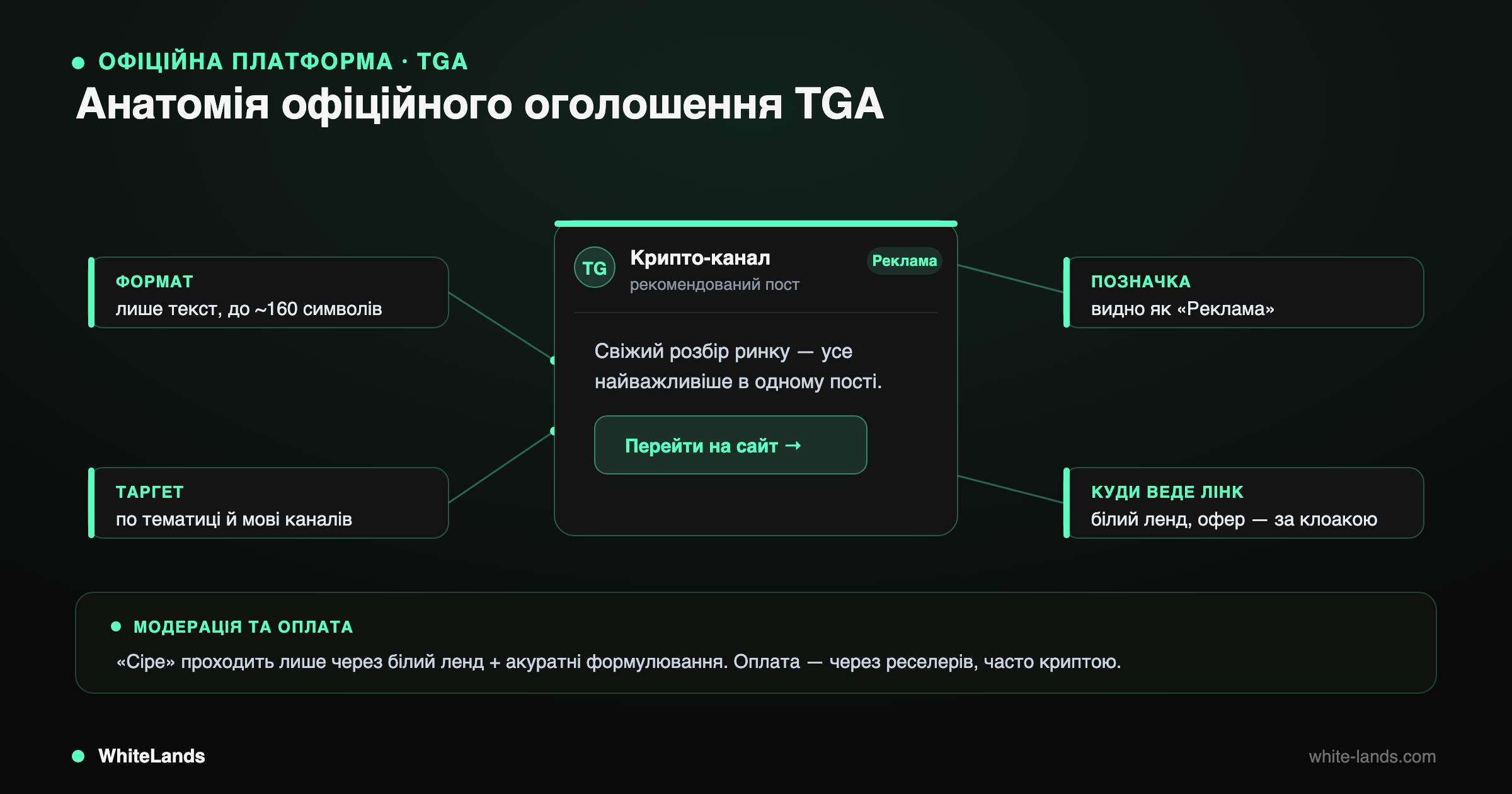 Анотований макет спонсорованого поста Telegram Ads із чотирма виносками навколо нього.