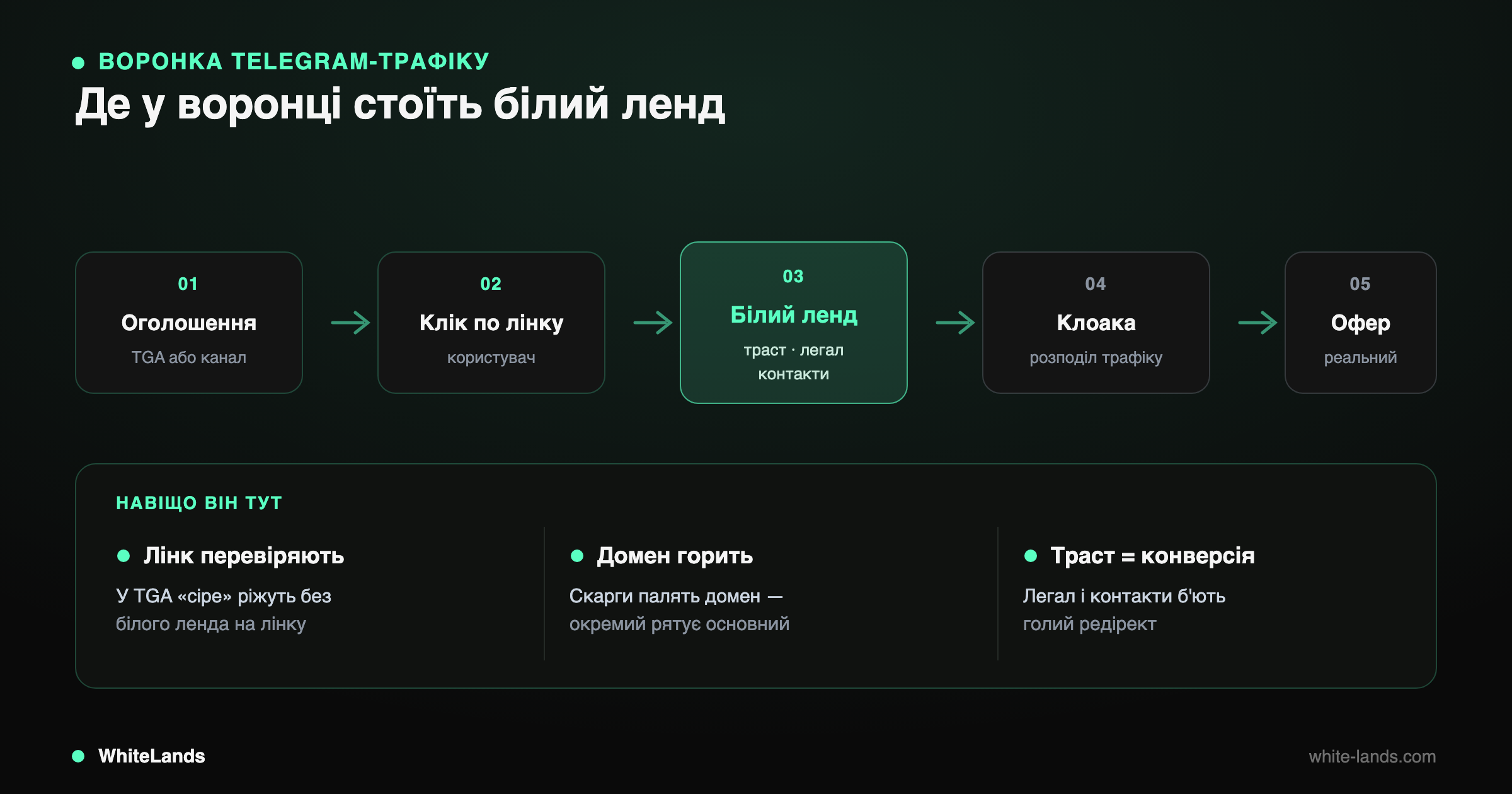 Пʼятивузлова воронка Telegram із виділеним вузлом «білий ленд» і трьома причинами.